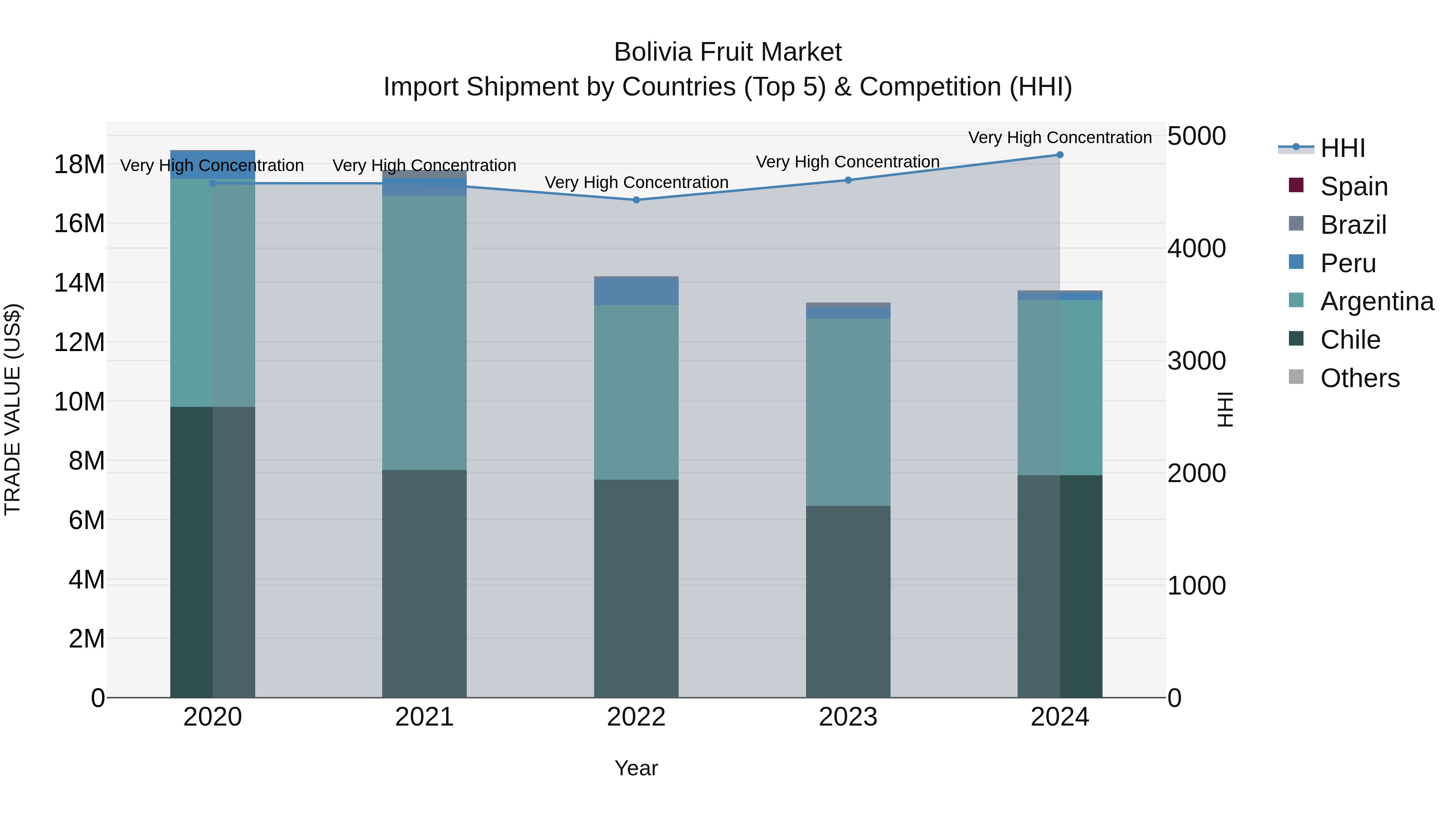 Bolivia Fruit Market Top 5 Importing Countries and Market Competition (HHI) Analysis