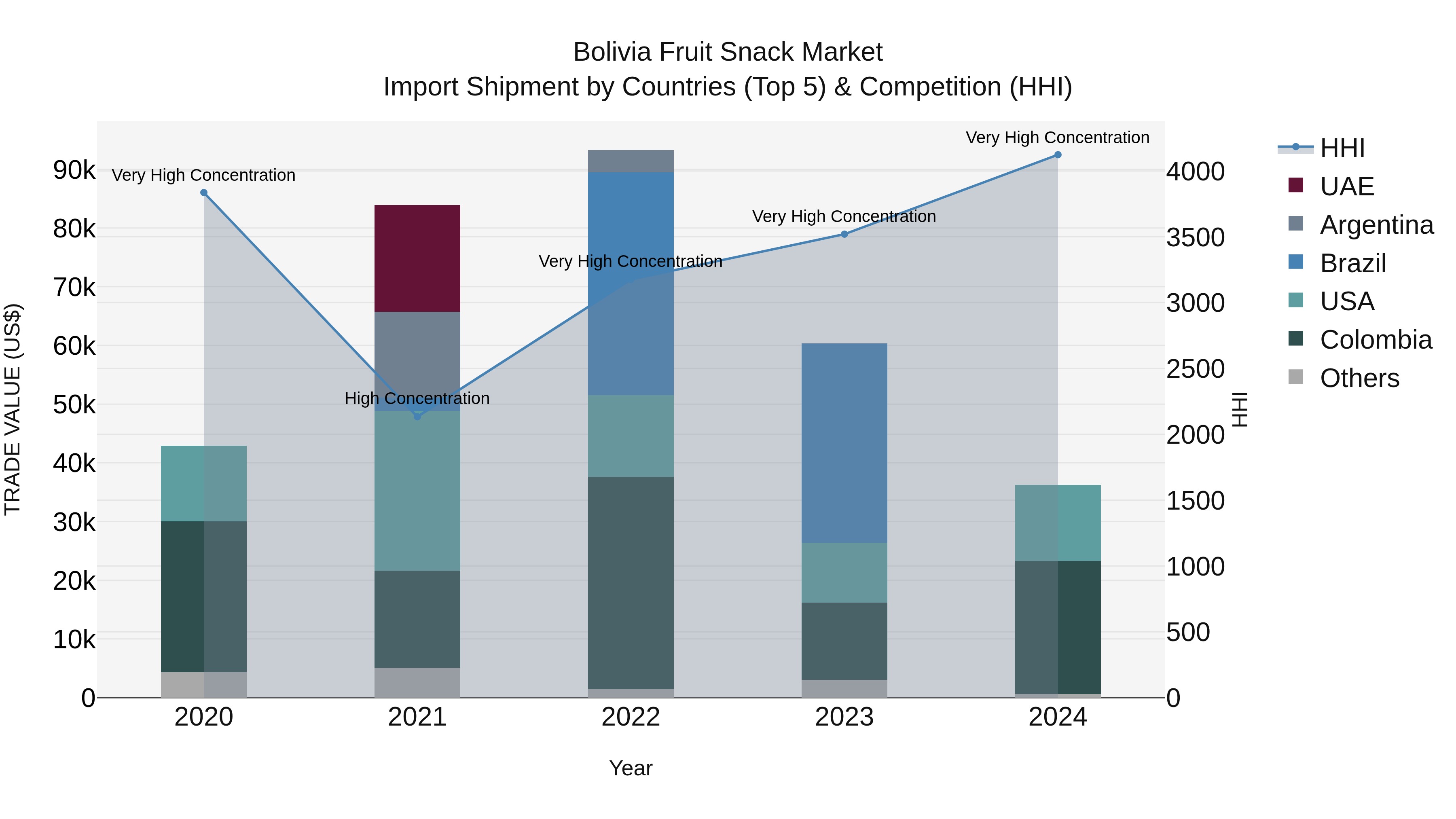 Bolivia Fruit Snack Market Top 5 Importing Countries and Market Competition (HHI) Analysis