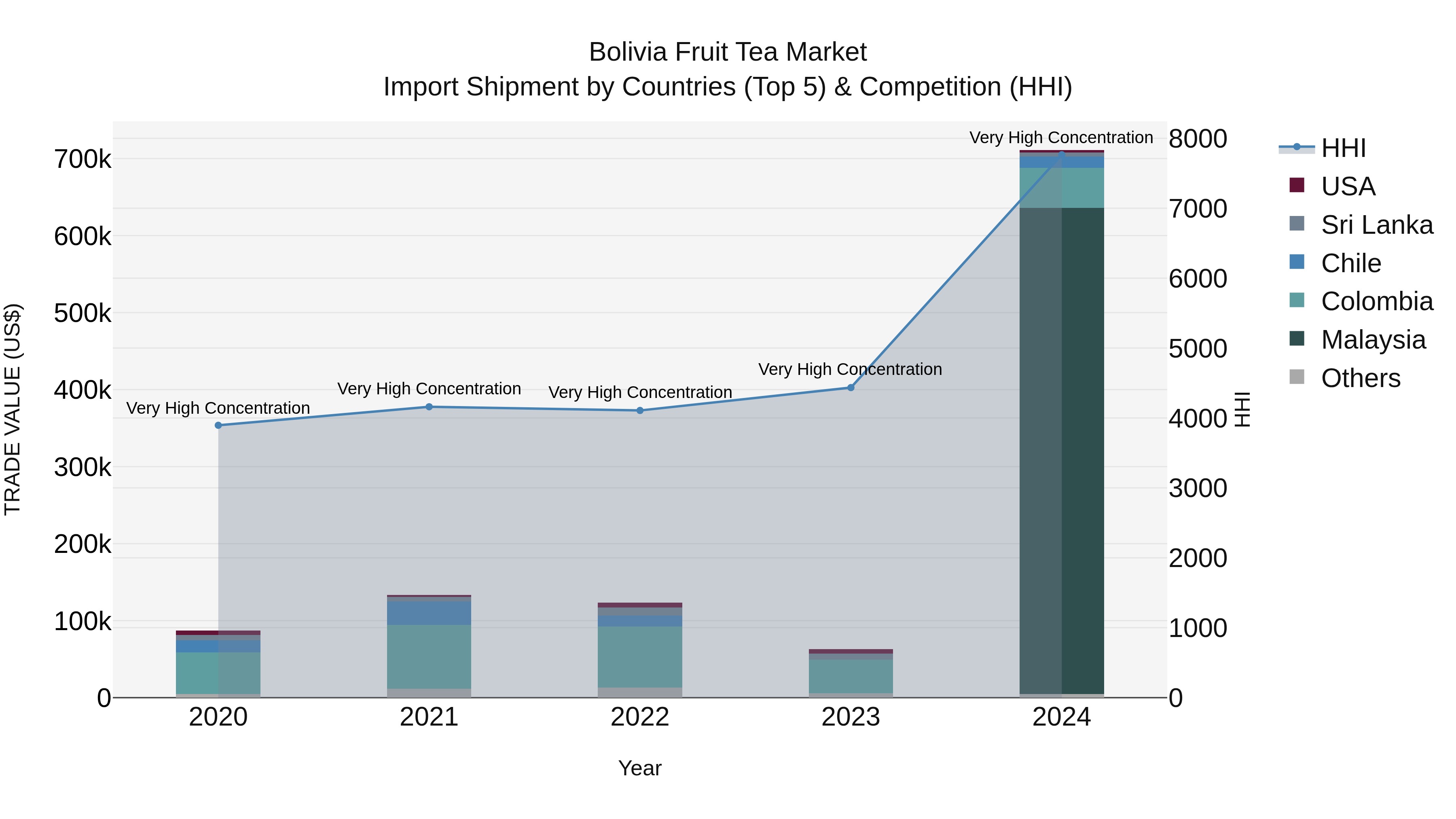 Bolivia Fruit Tea Market Top 5 Importing Countries and Market Competition (HHI) Analysis