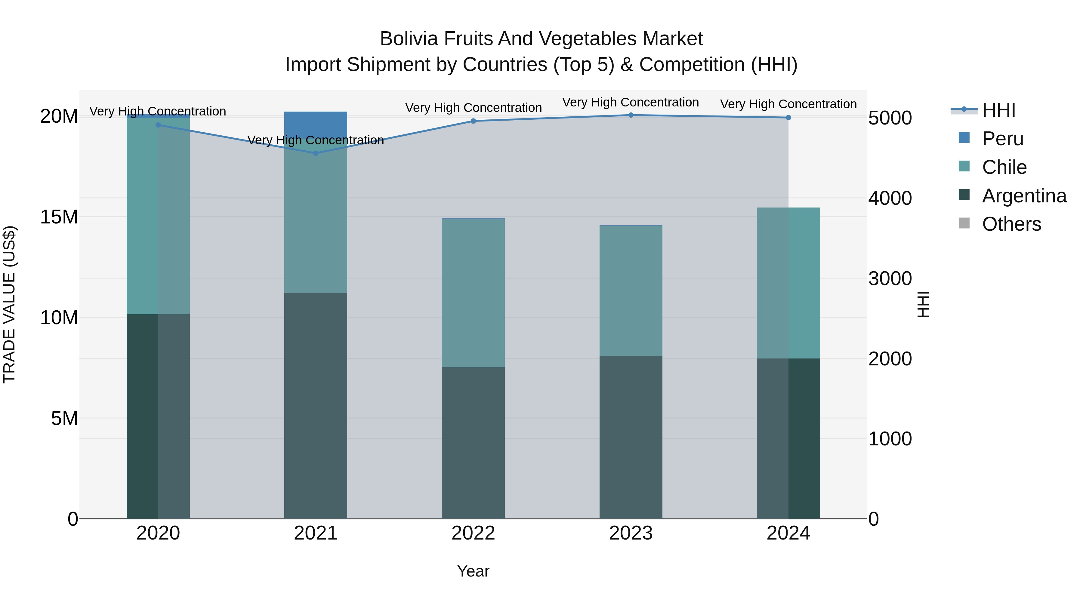 Bolivia Fruits And Vegetables Market Top 5 Importing Countries and Market Competition (HHI) Analysis