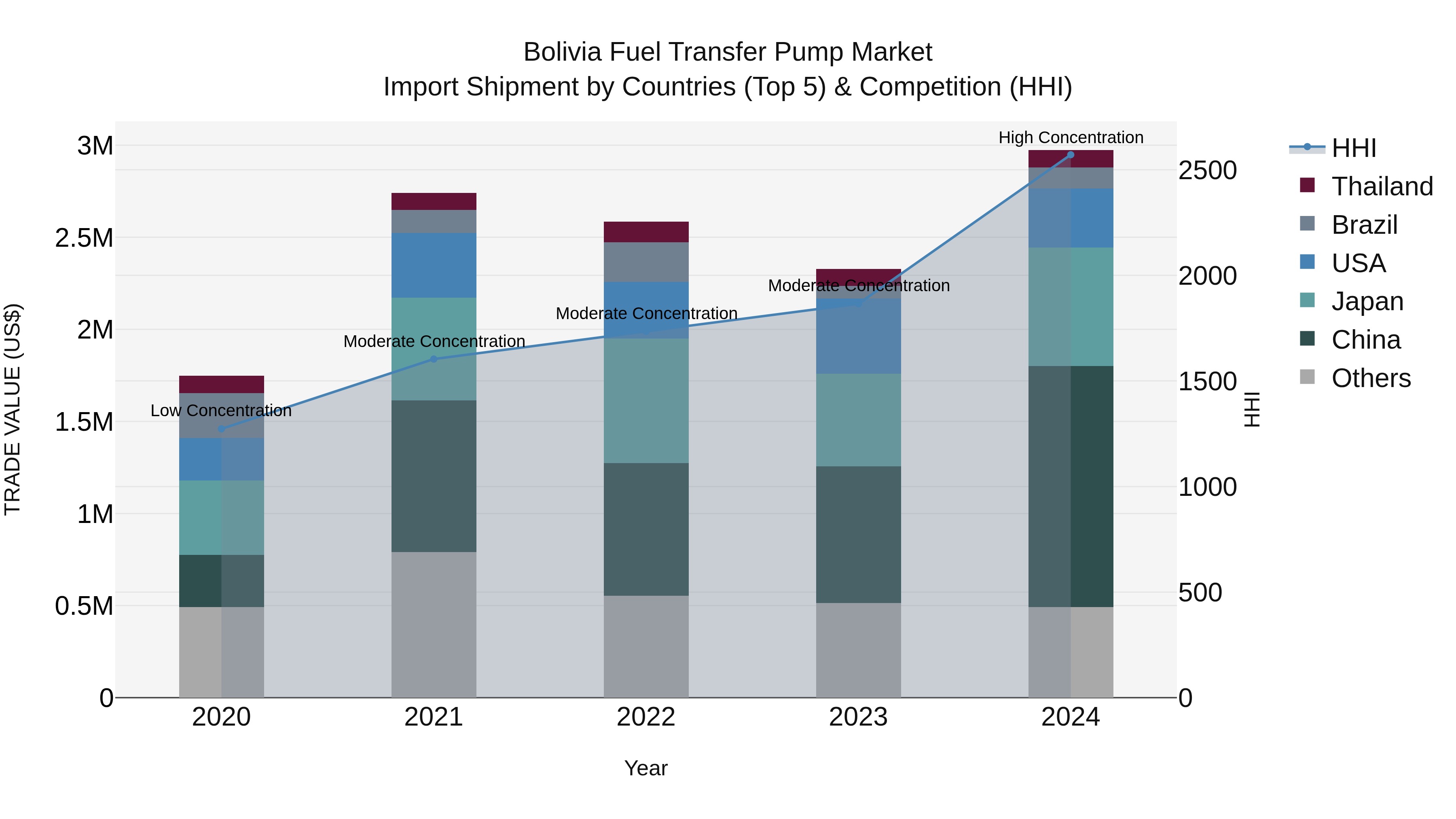 Bolivia Fuel Transfer Pump Market Top 5 Importing Countries and Market Competition (HHI) Analysis