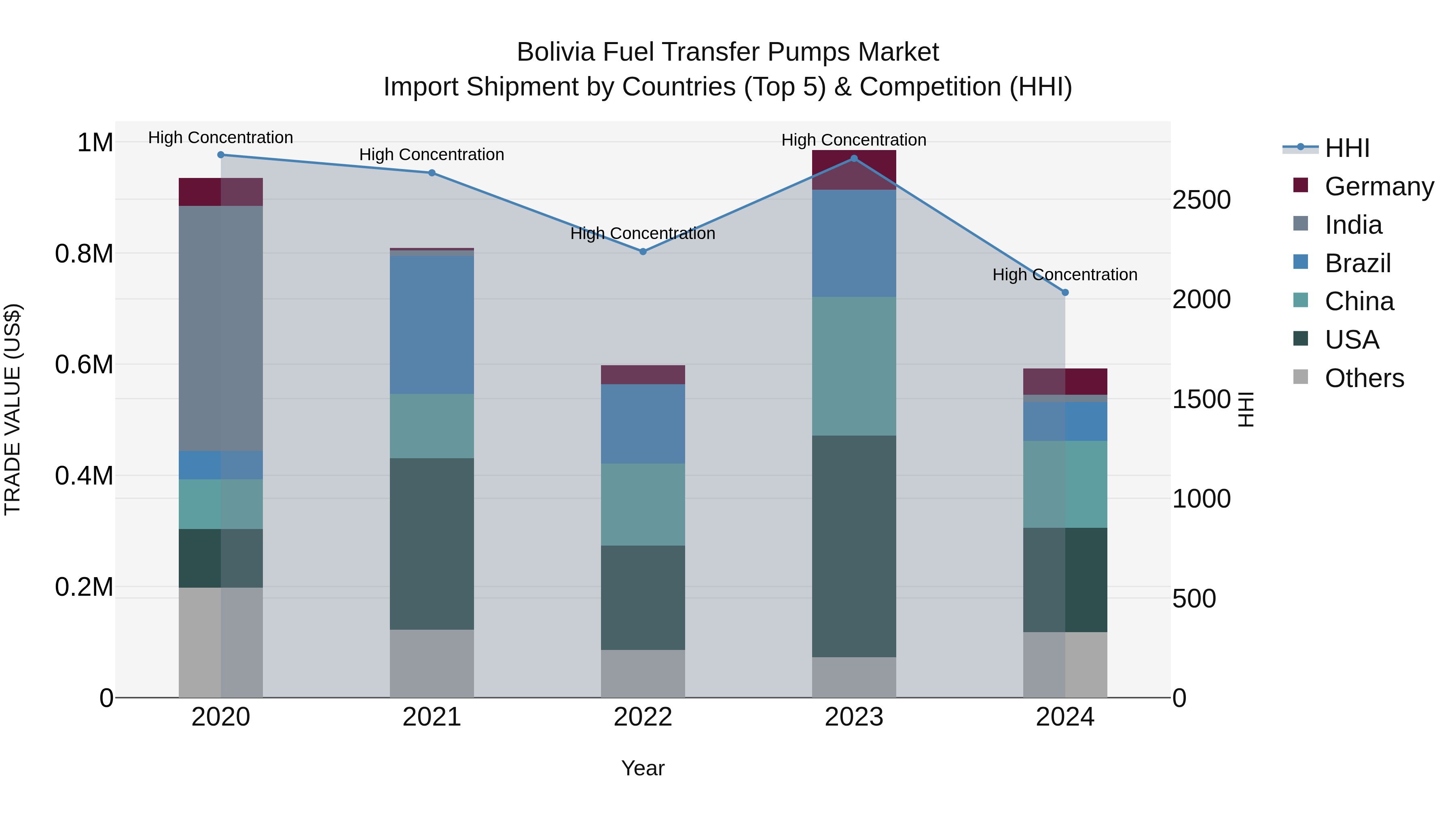 Bolivia Fuel Transfer Pumps Market Top 5 Importing Countries and Market Competition (HHI) Analysis