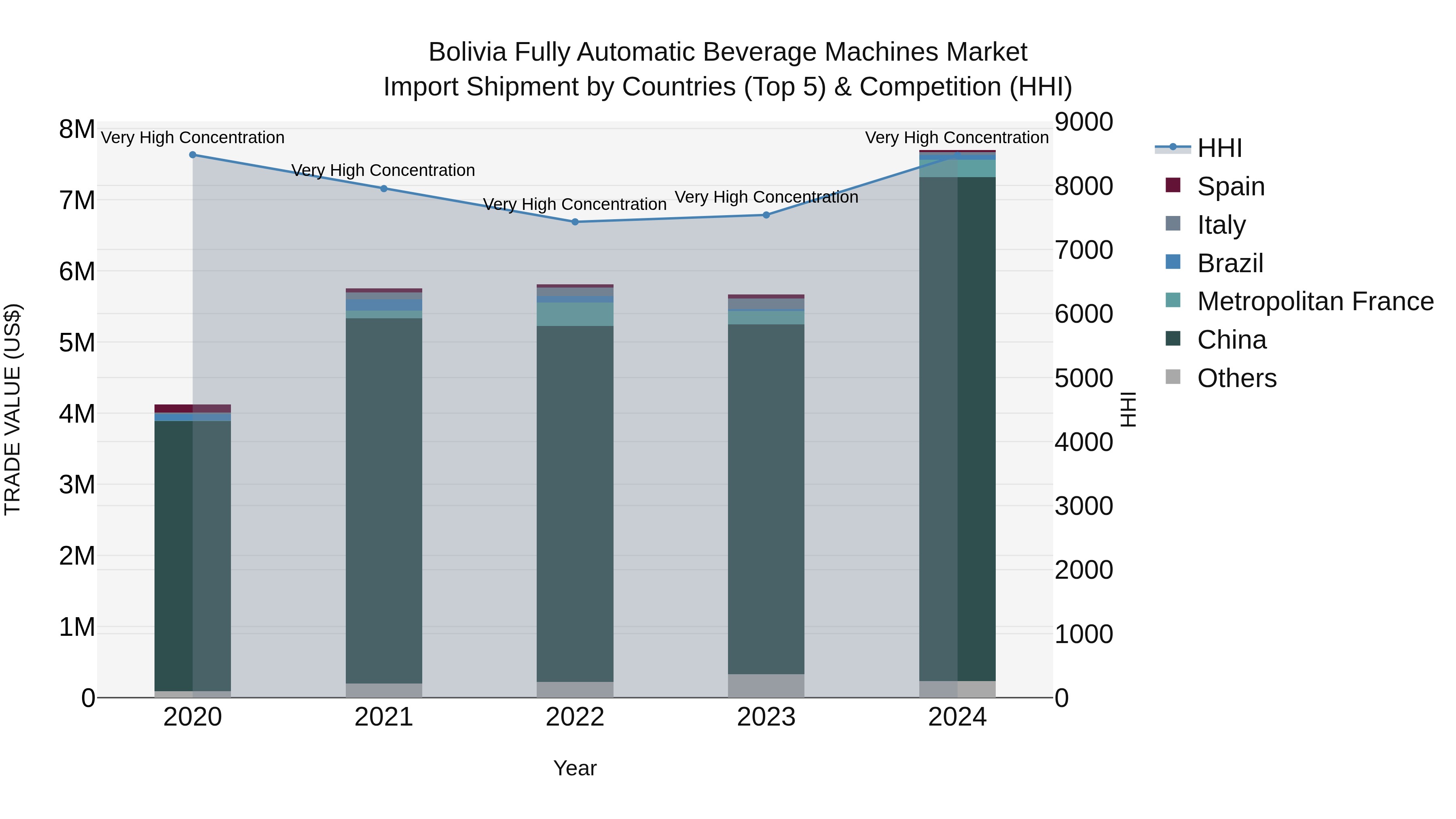Bolivia Fully Automatic Beverage Machines Market Top 5 Importing Countries and Market Competition (HHI) Analysis
