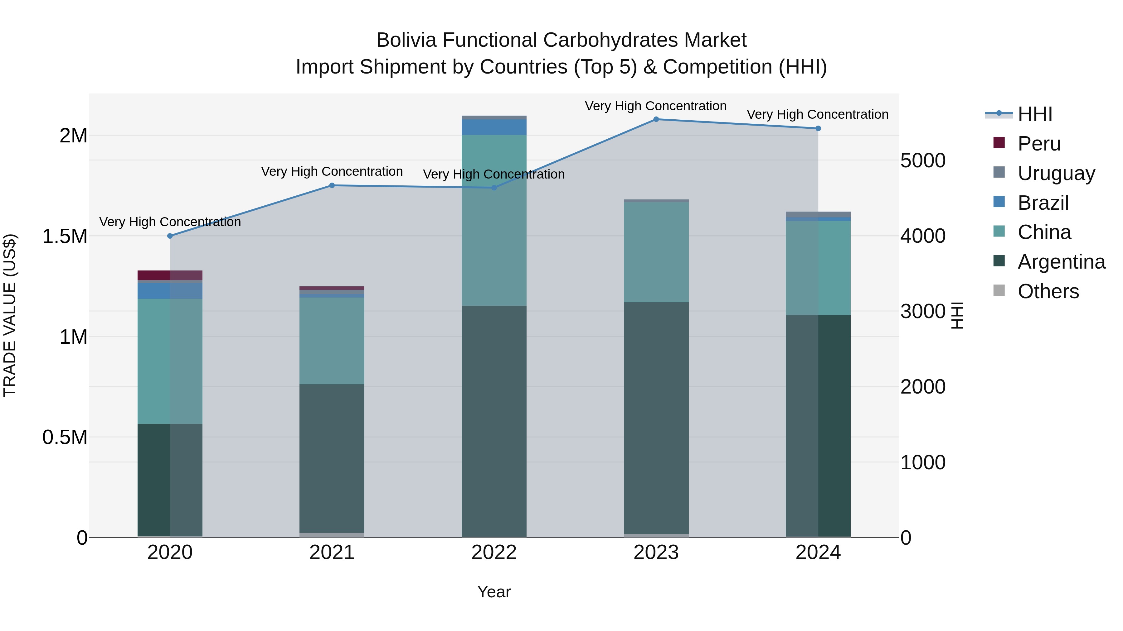 Bolivia Functional Carbohydrates Market Top 5 Importing Countries and Market Competition (HHI) Analysis