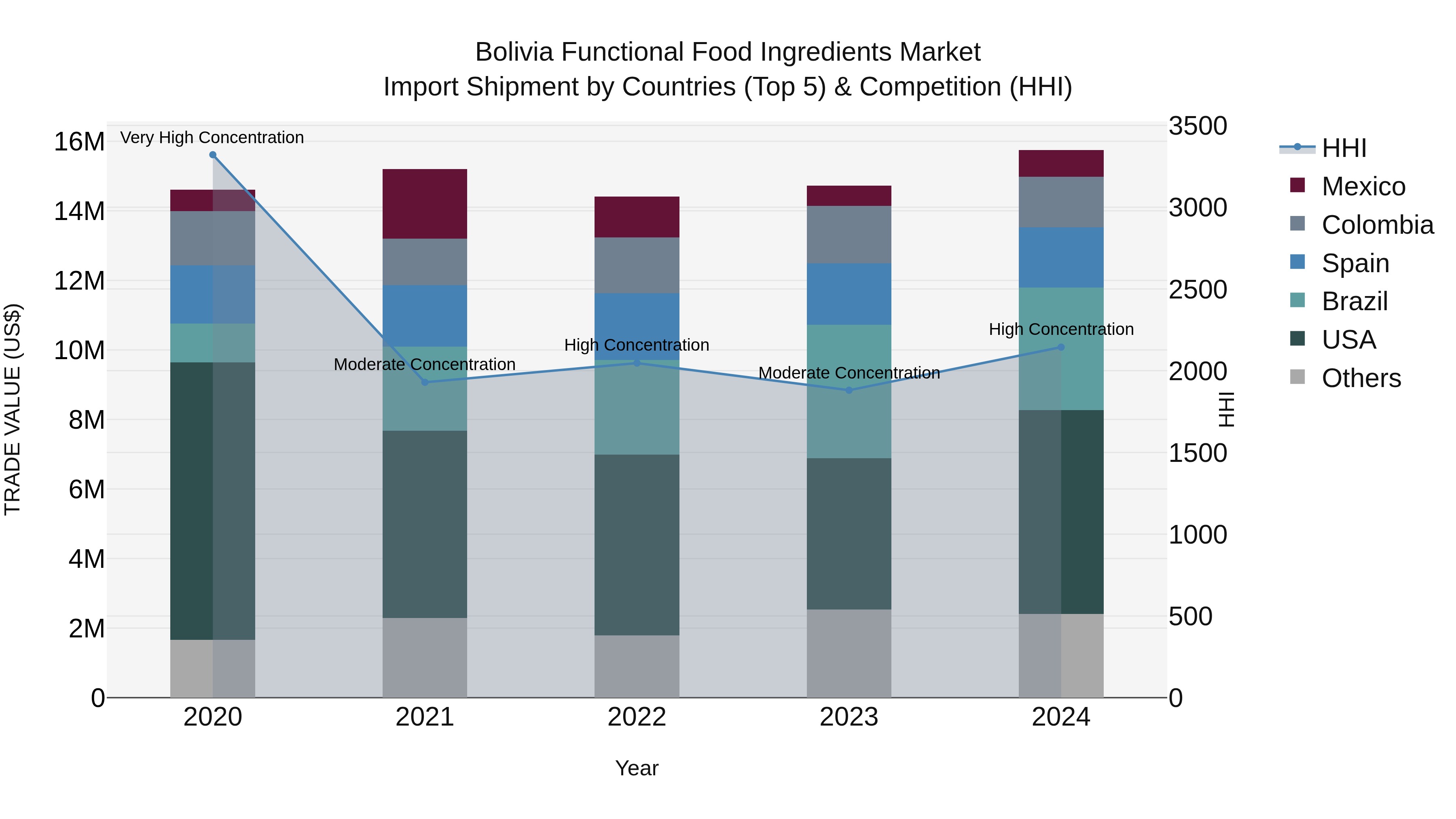 Bolivia Functional Food Ingredients Market Top 5 Importing Countries and Market Competition (HHI) Analysis