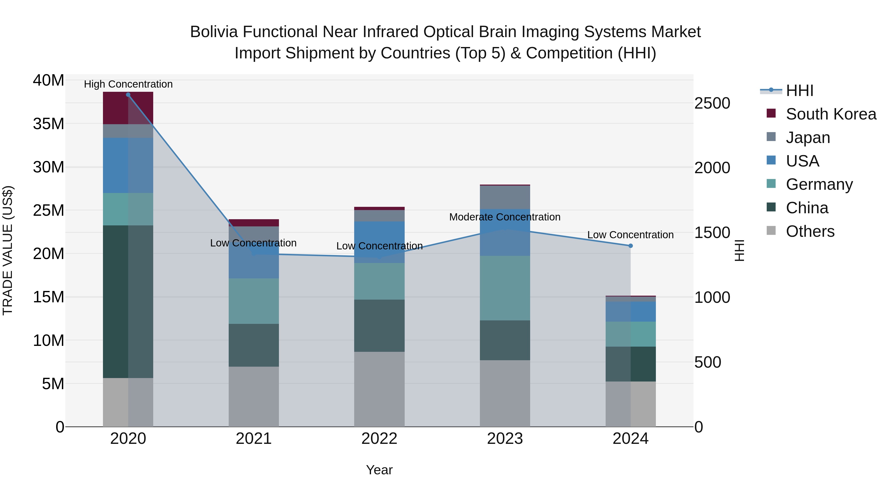 Bolivia Functional Near Infrared Optical Brain Imaging Systems Market Top 5 Importing Countries and Market Competition (HHI) Analysis