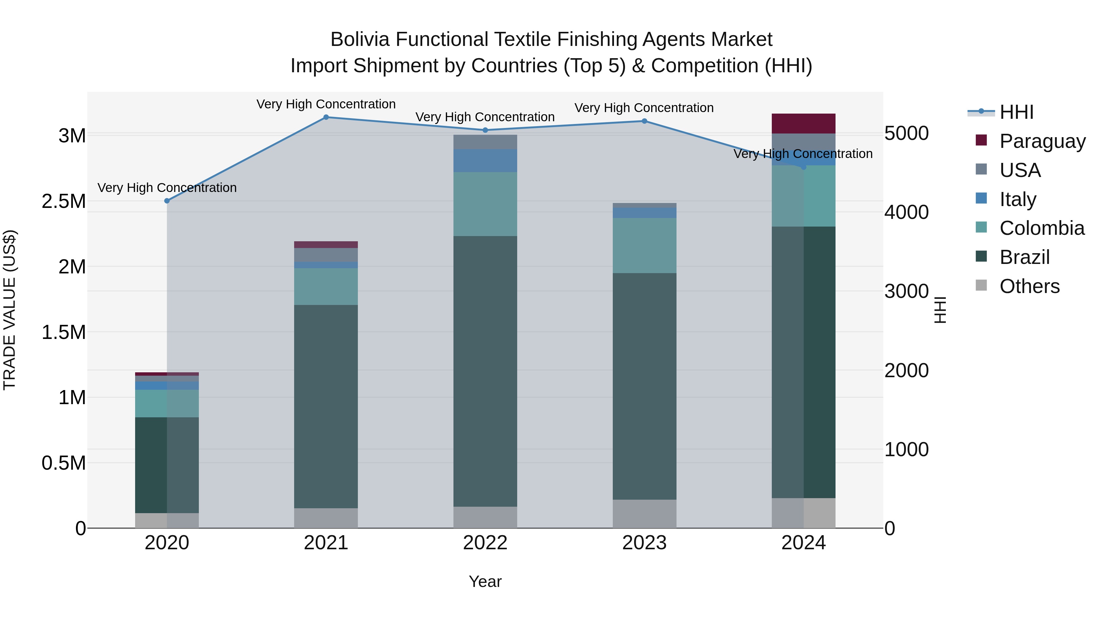 Bolivia Functional Textile Finishing Agents Market Top 5 Importing Countries and Market Competition (HHI) Analysis