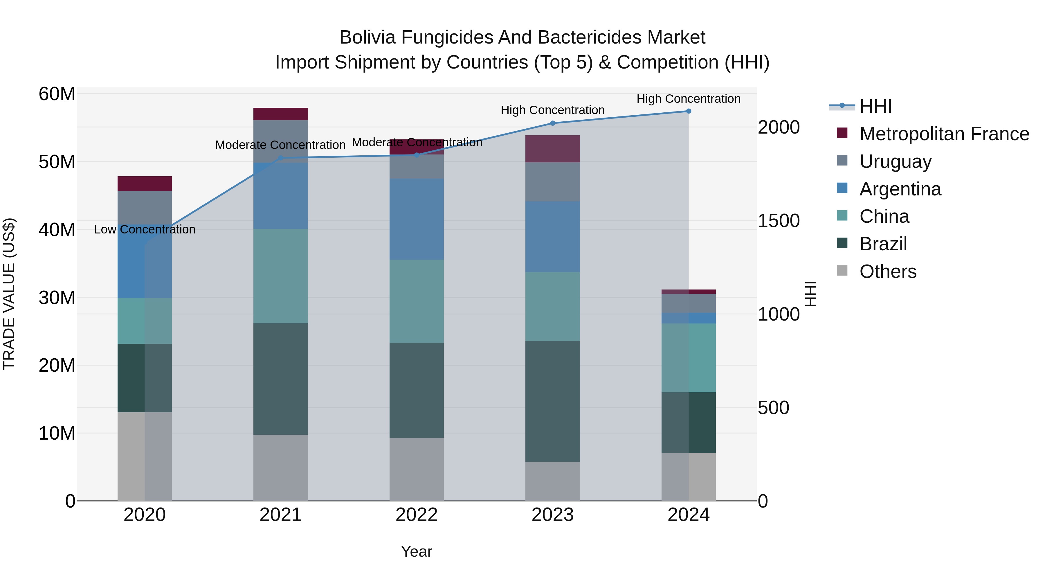 Bolivia Fungicides And Bactericides Market Top 5 Importing Countries and Market Competition (HHI) Analysis