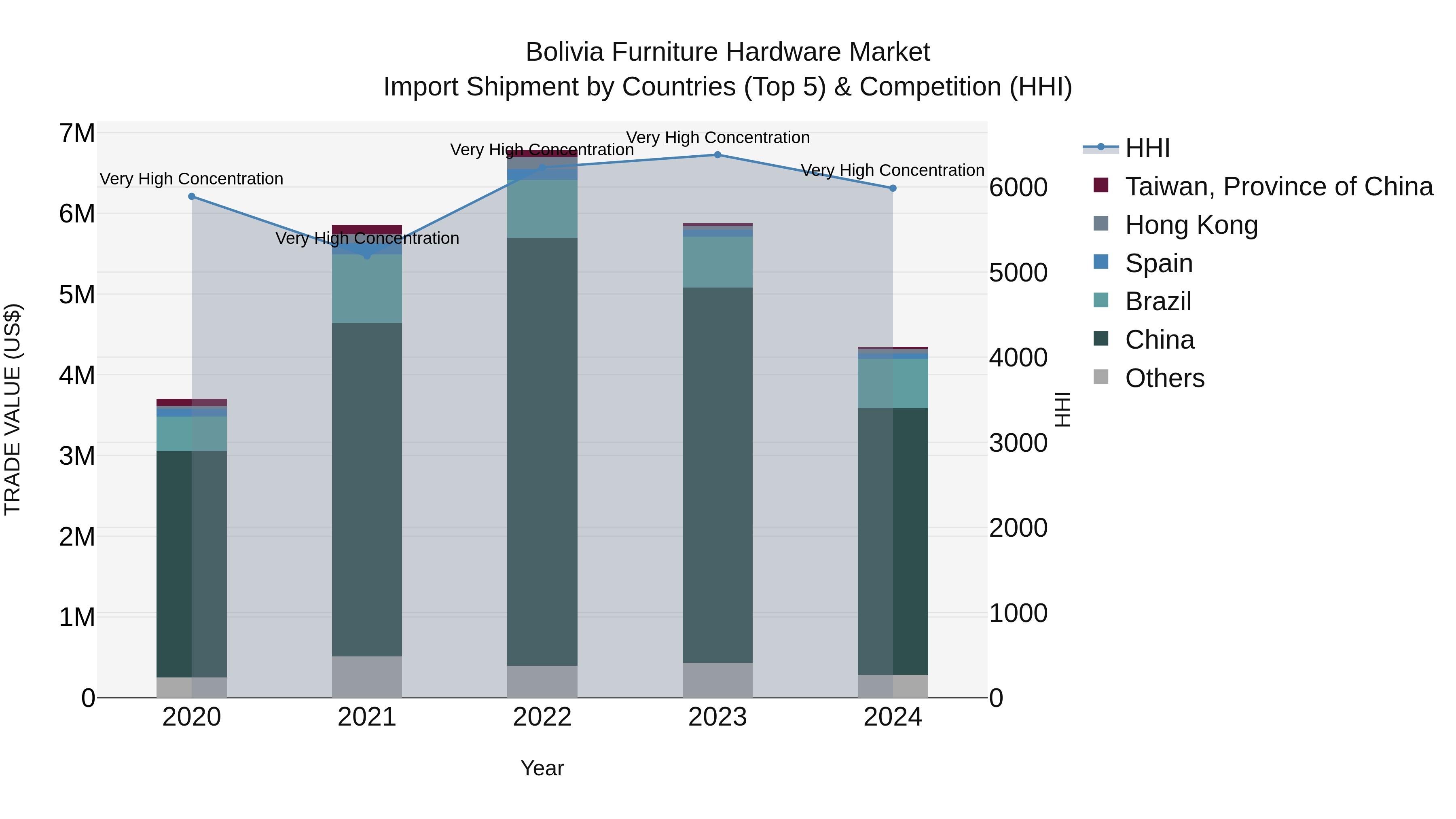 Bolivia Furniture Hardware Market Top 5 Importing Countries and Market Competition (HHI) Analysis