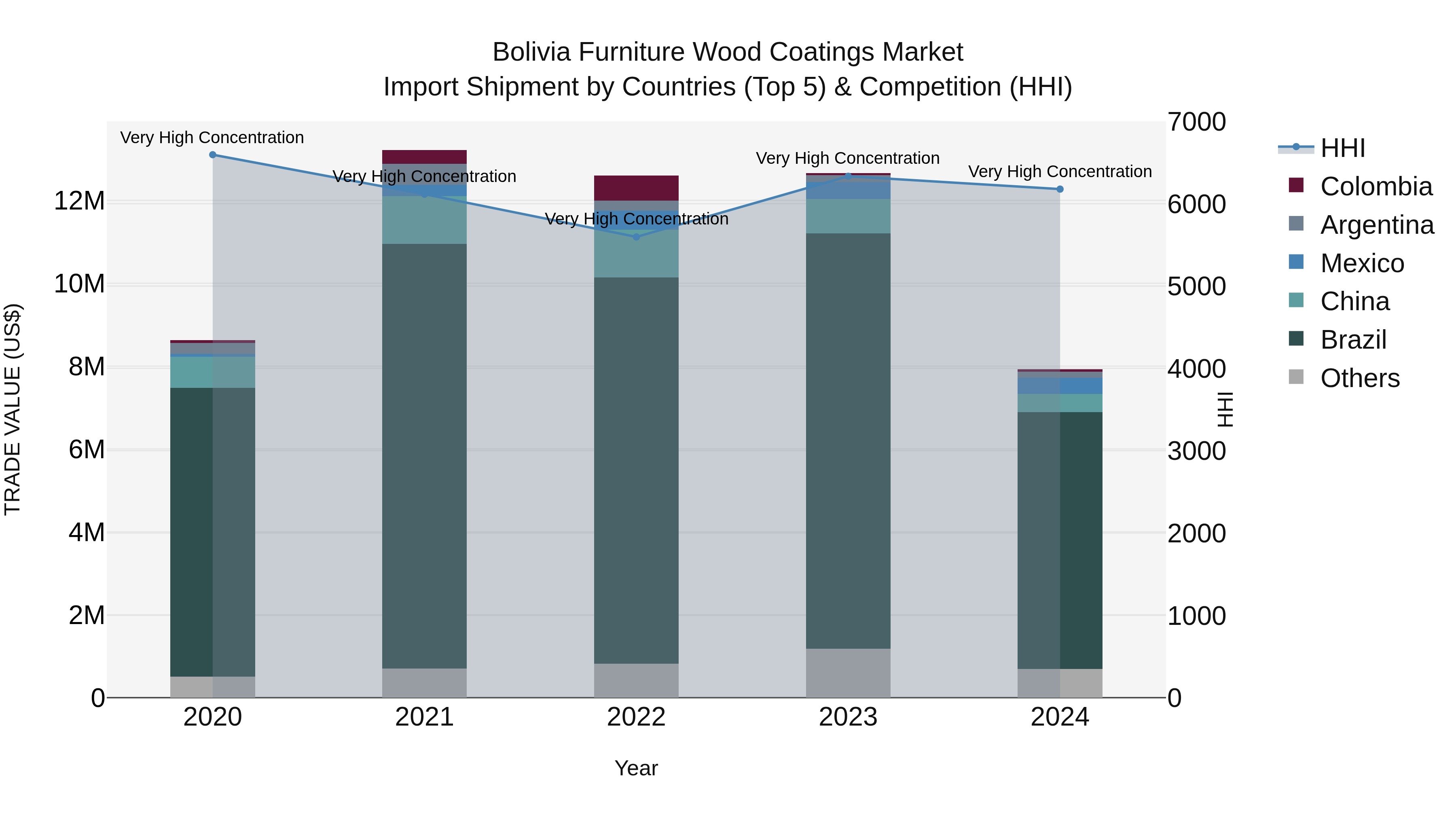 Bolivia Furniture Wood Coatings Market Top 5 Importing Countries and Market Competition (HHI) Analysis