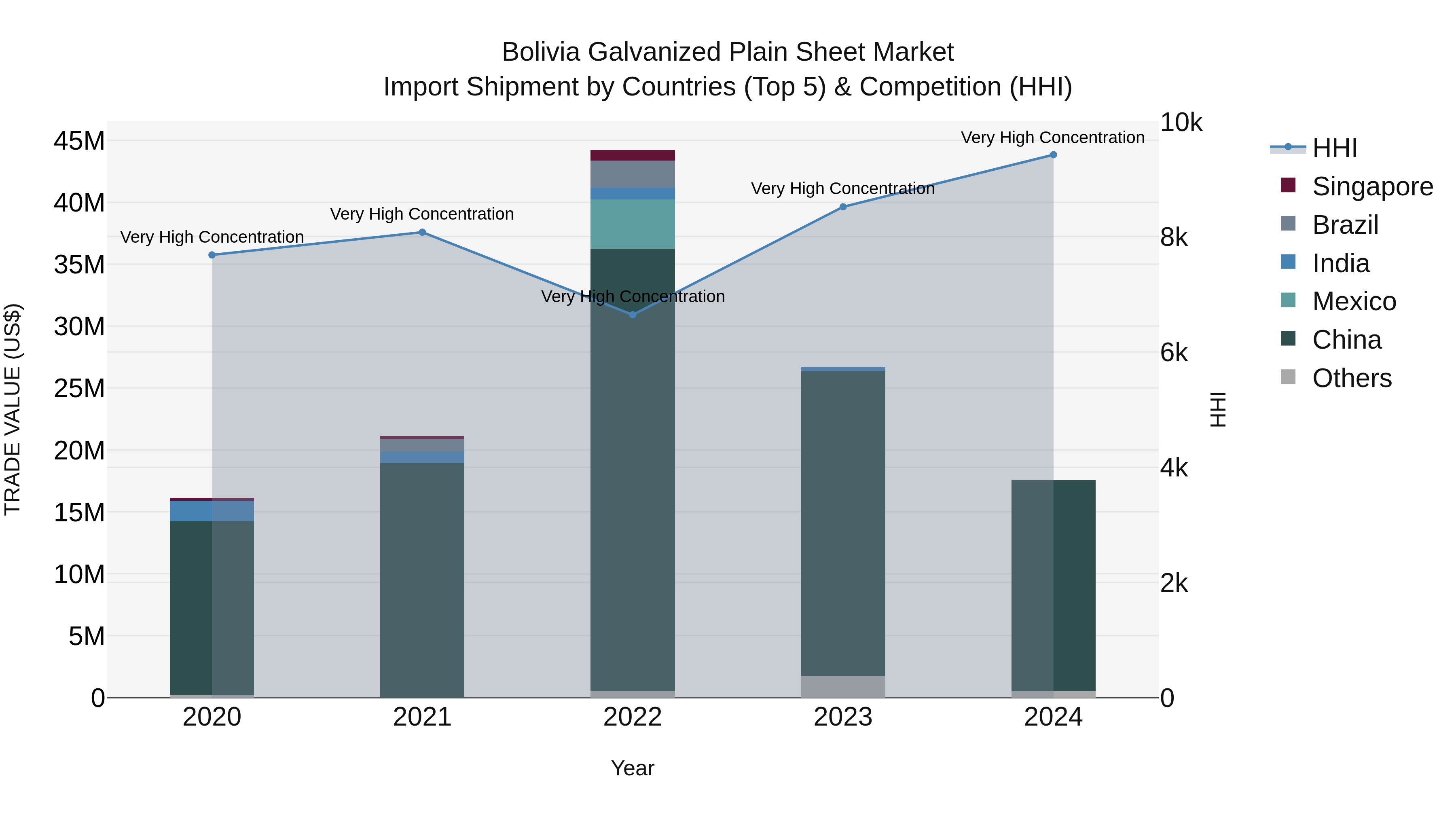 Bolivia Galvanized Plain Sheet Market Top 5 Importing Countries and Market Competition (HHI) Analysis