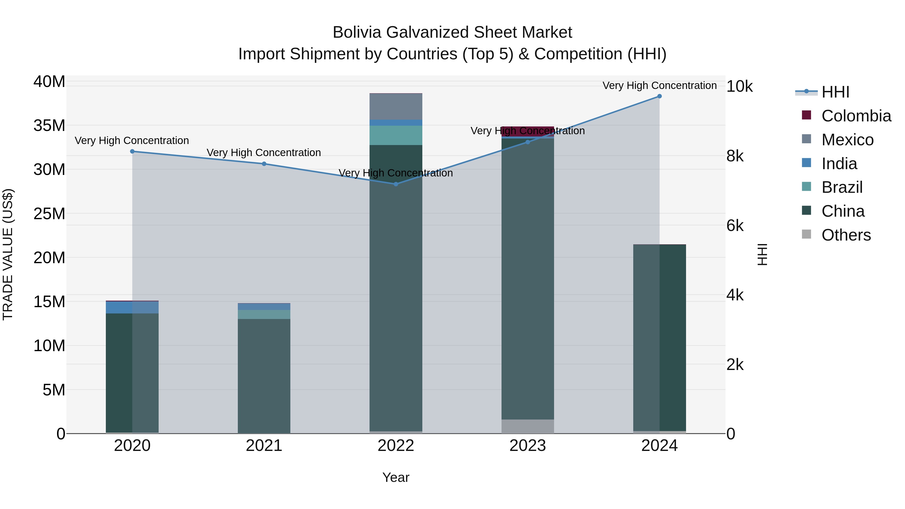 Bolivia Galvanized Sheet Market Top 5 Importing Countries and Market Competition (HHI) Analysis