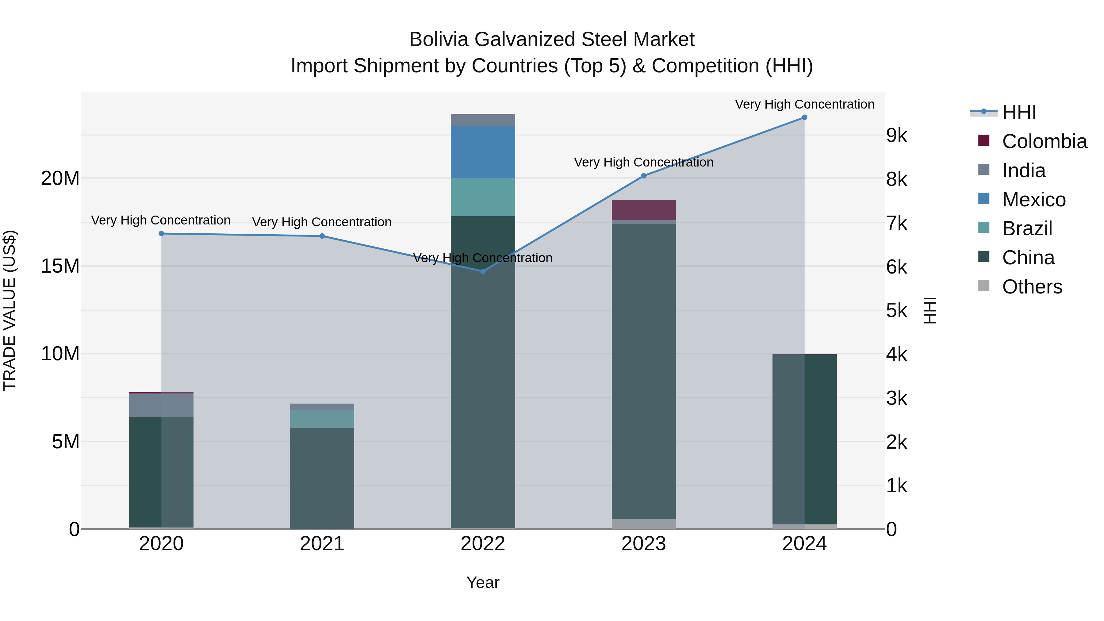 Bolivia Galvanized Steel Market Top 5 Importing Countries and Market Competition (HHI) Analysis