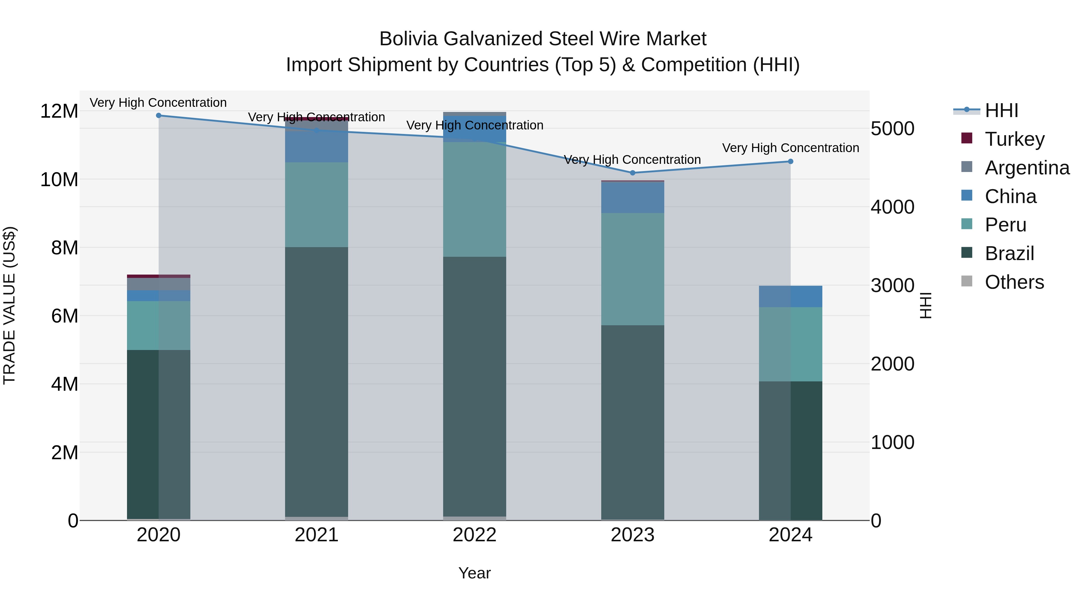 Bolivia Galvanized Steel Wire Market Top 5 Importing Countries and Market Competition (HHI) Analysis