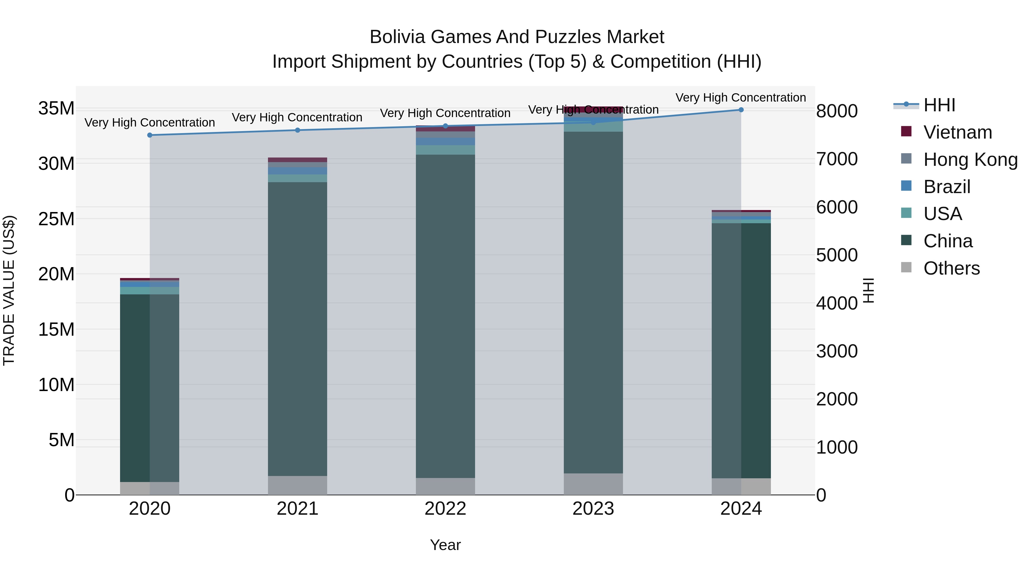 Bolivia Games And Puzzles Market Top 5 Importing Countries and Market Competition (HHI) Analysis