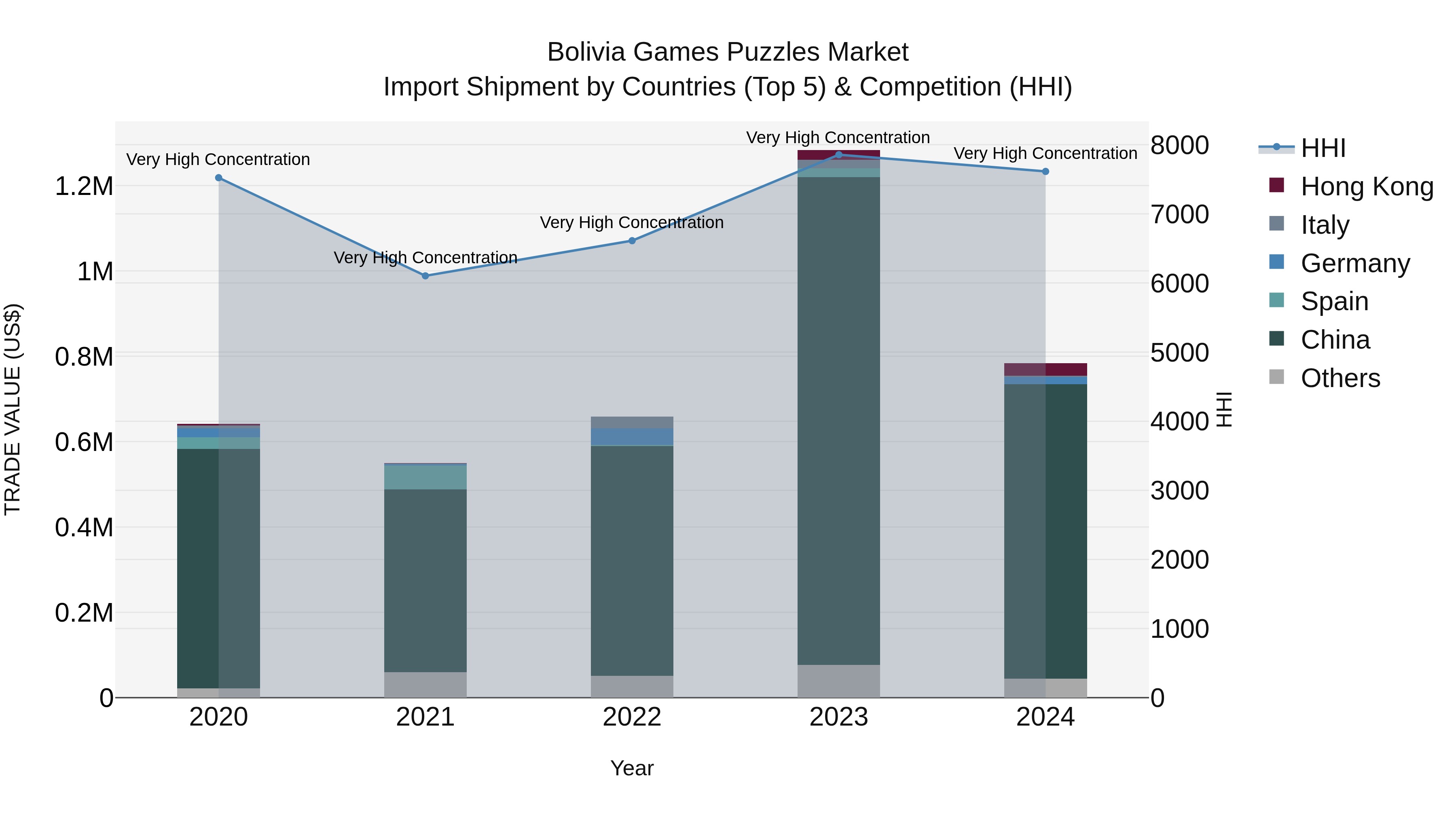 Bolivia Games Puzzles Market Top 5 Importing Countries and Market Competition (HHI) Analysis