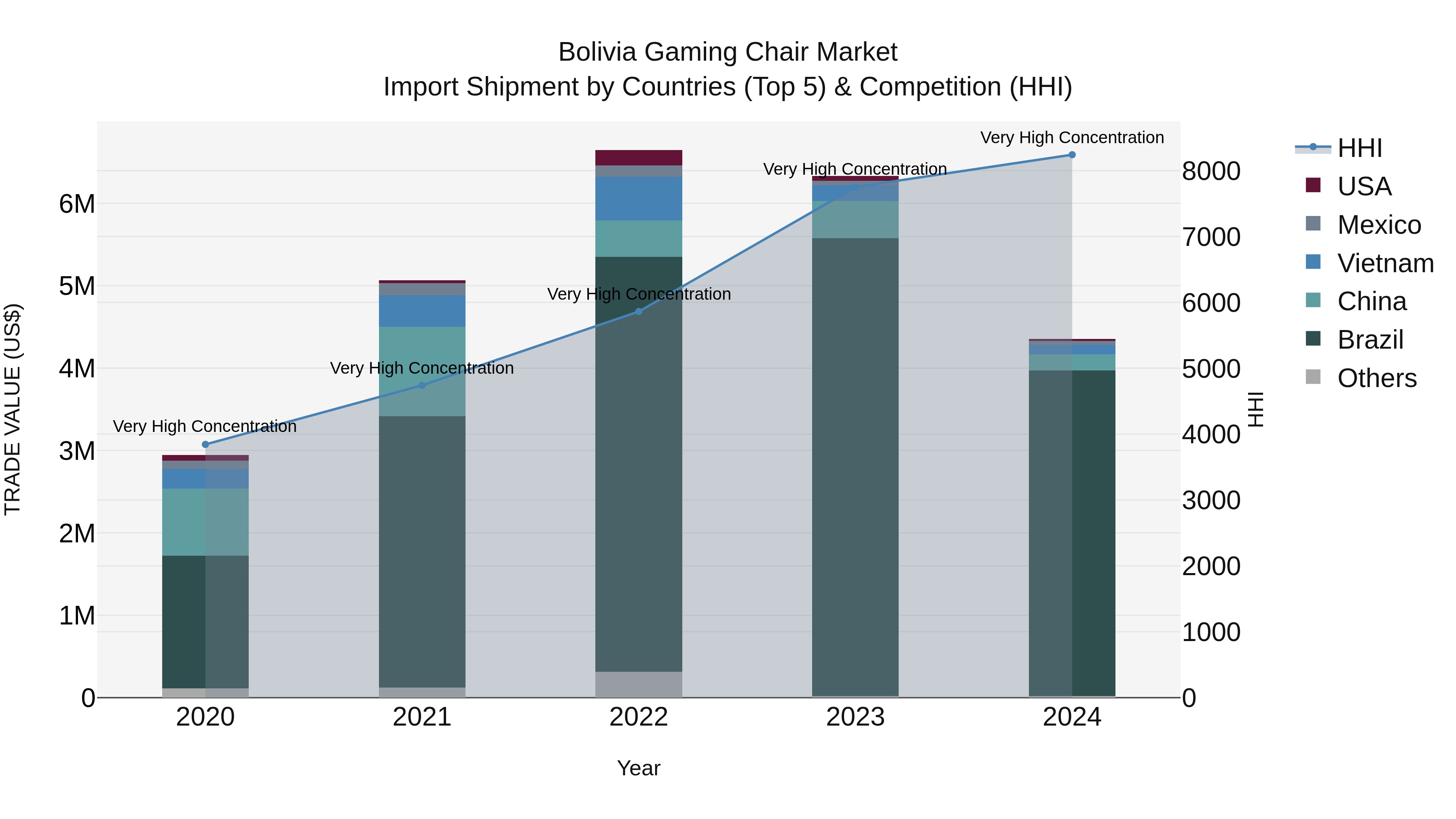 Bolivia Gaming Chair Market Top 5 Importing Countries and Market Competition (HHI) Analysis