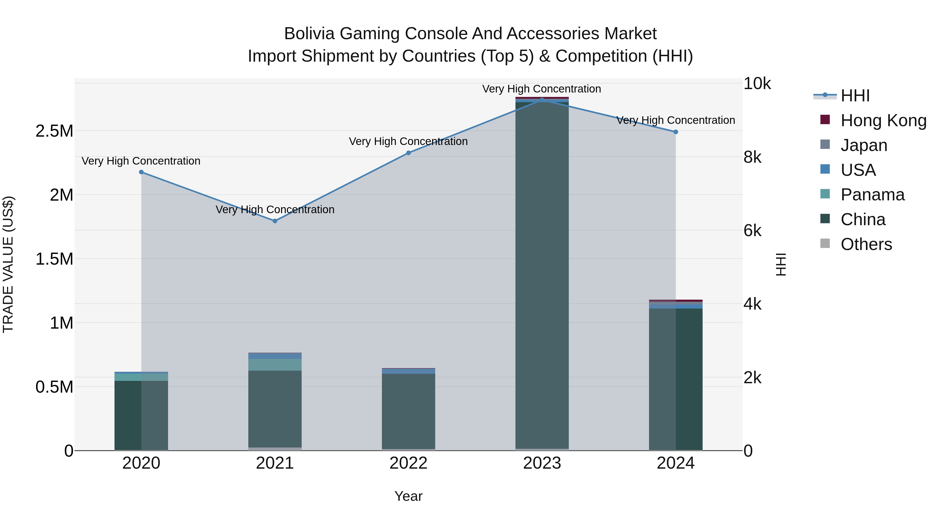 Bolivia Gaming Console And Accessories Market Top 5 Importing Countries and Market Competition (HHI) Analysis