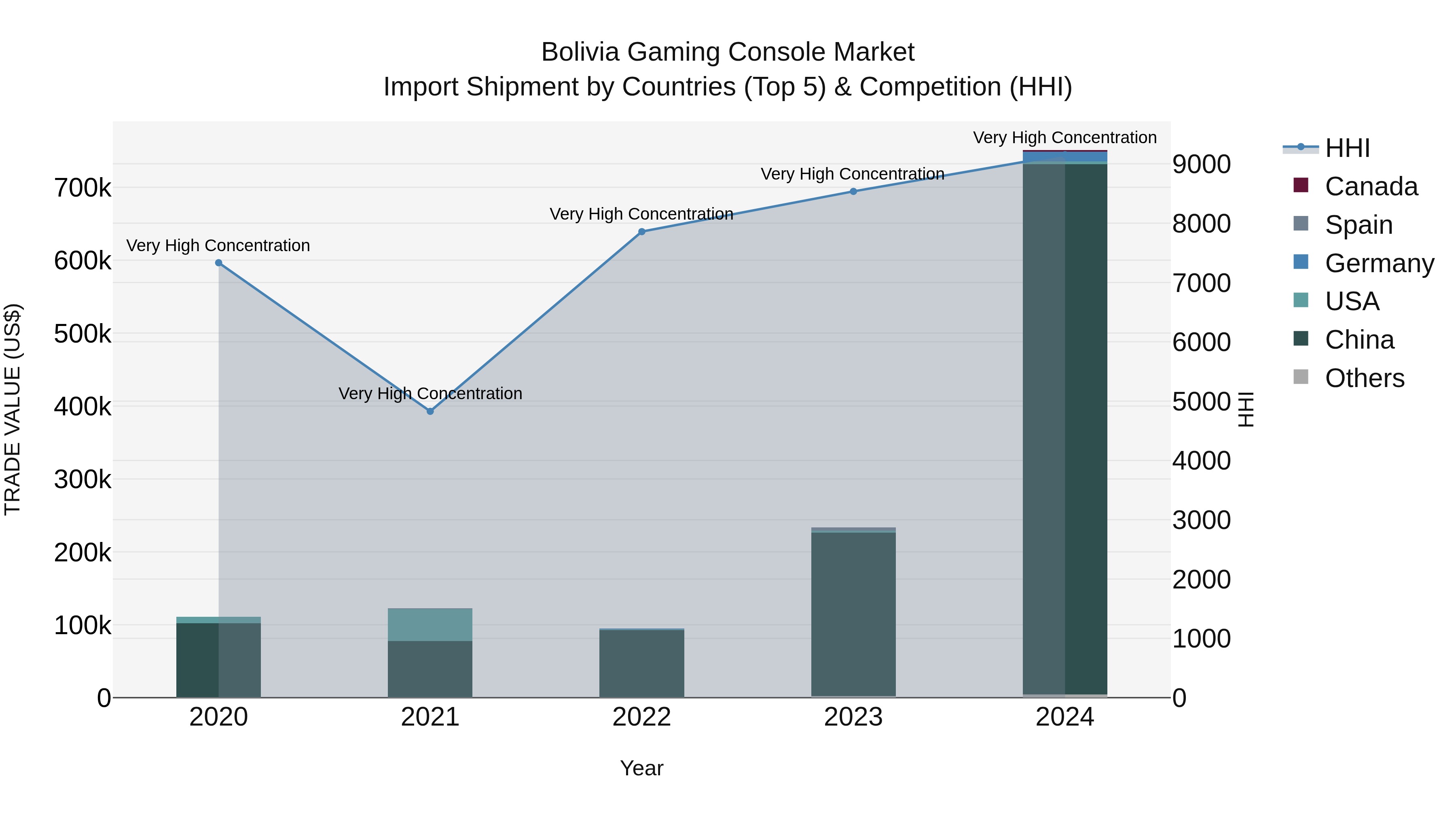 Bolivia Gaming Console Market Top 5 Importing Countries and Market Competition (HHI) Analysis