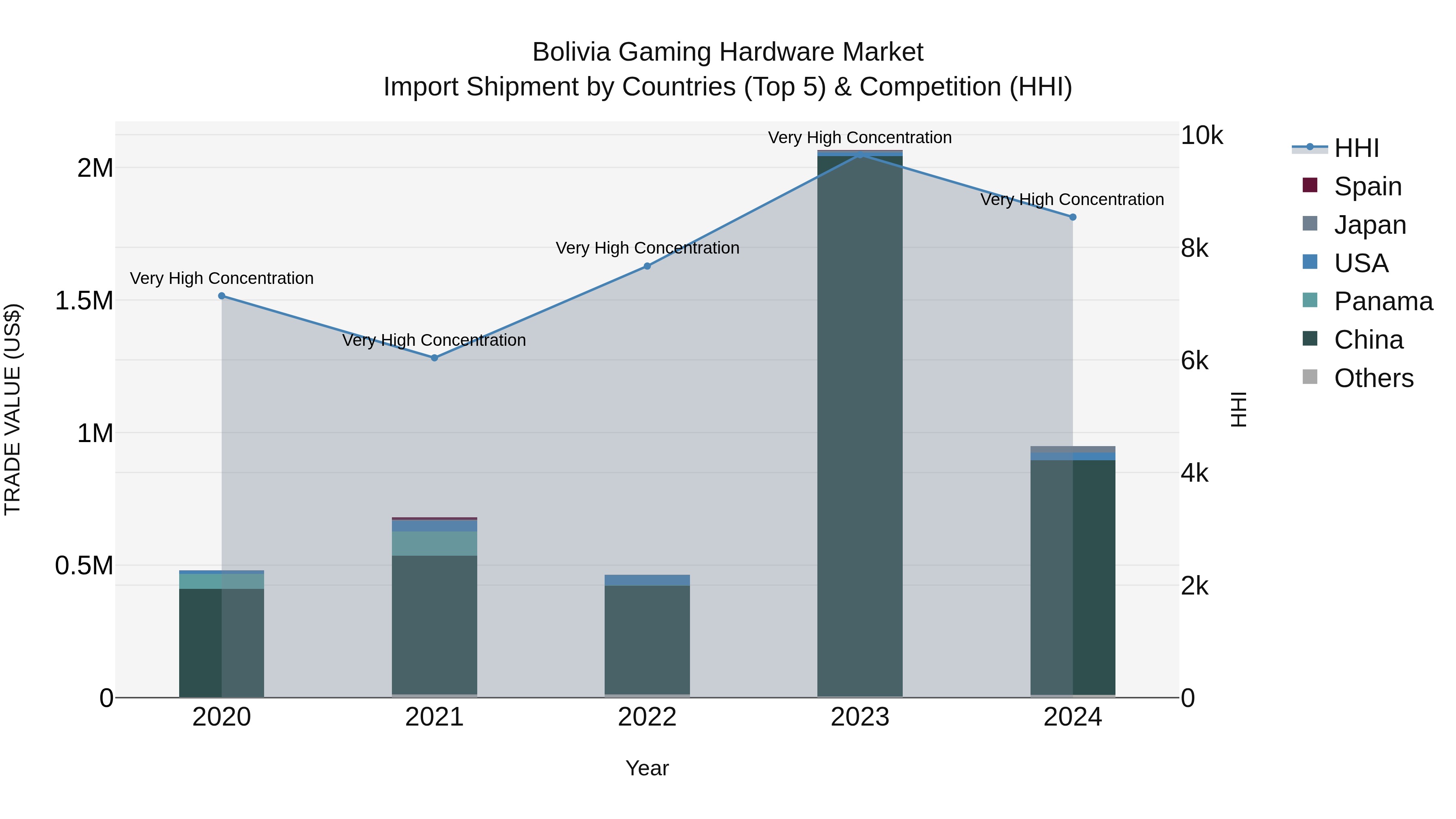 Bolivia Gaming Hardware Market Top 5 Importing Countries and Market Competition (HHI) Analysis