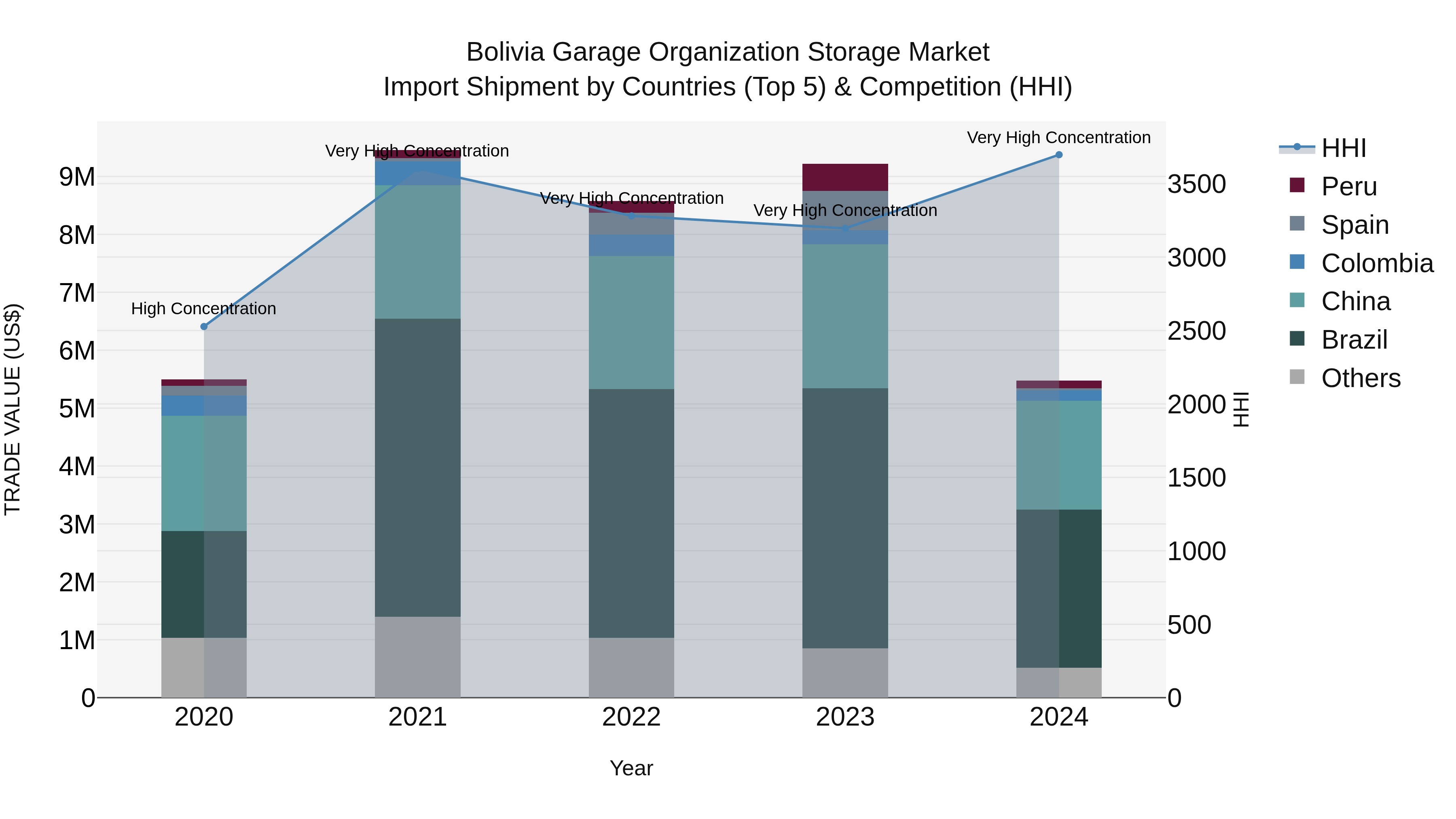 Bolivia Garage Organization Storage Market Top 5 Importing Countries and Market Competition (HHI) Analysis
