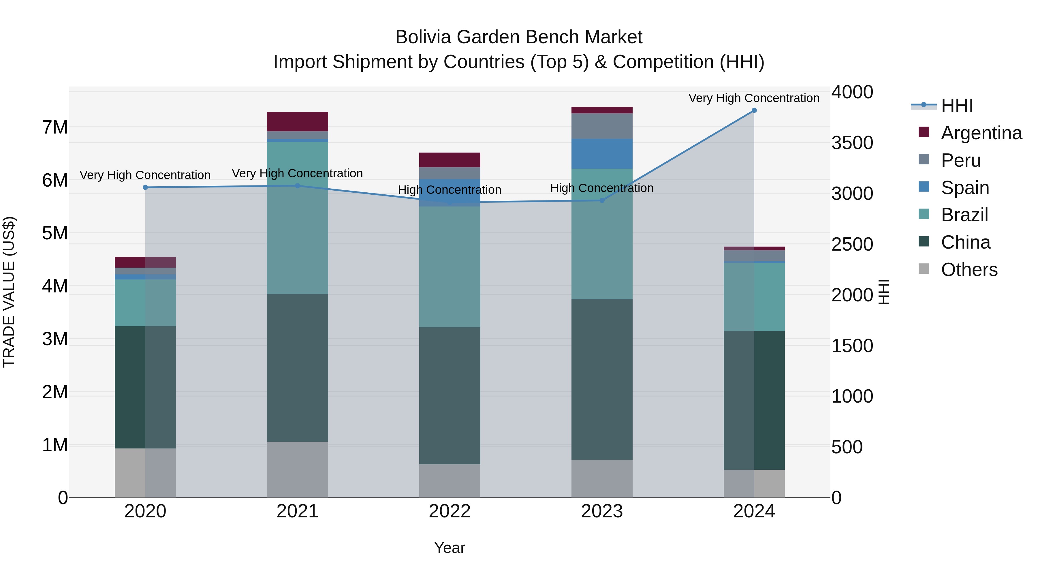 Bolivia Garden Bench Market Top 5 Importing Countries and Market Competition (HHI) Analysis