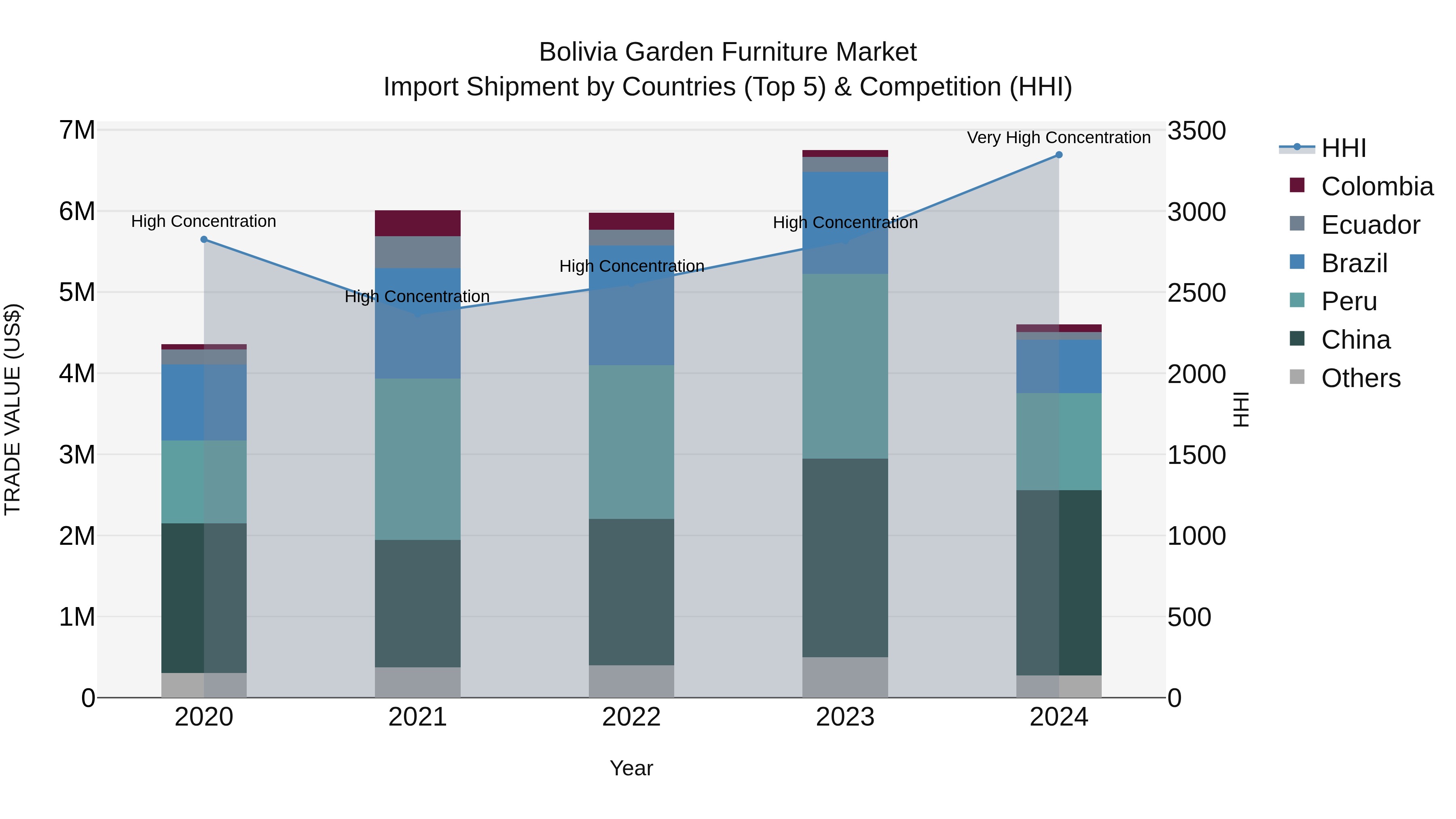 Bolivia Garden Furniture Market Top 5 Importing Countries and Market Competition (HHI) Analysis