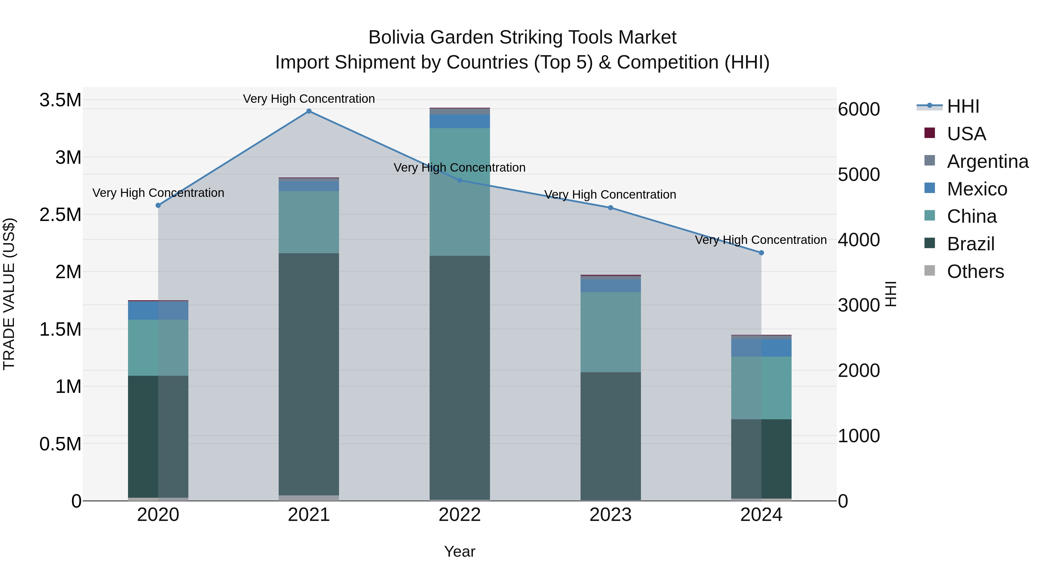 Bolivia Garden Striking Tools Market Top 5 Importing Countries and Market Competition (HHI) Analysis