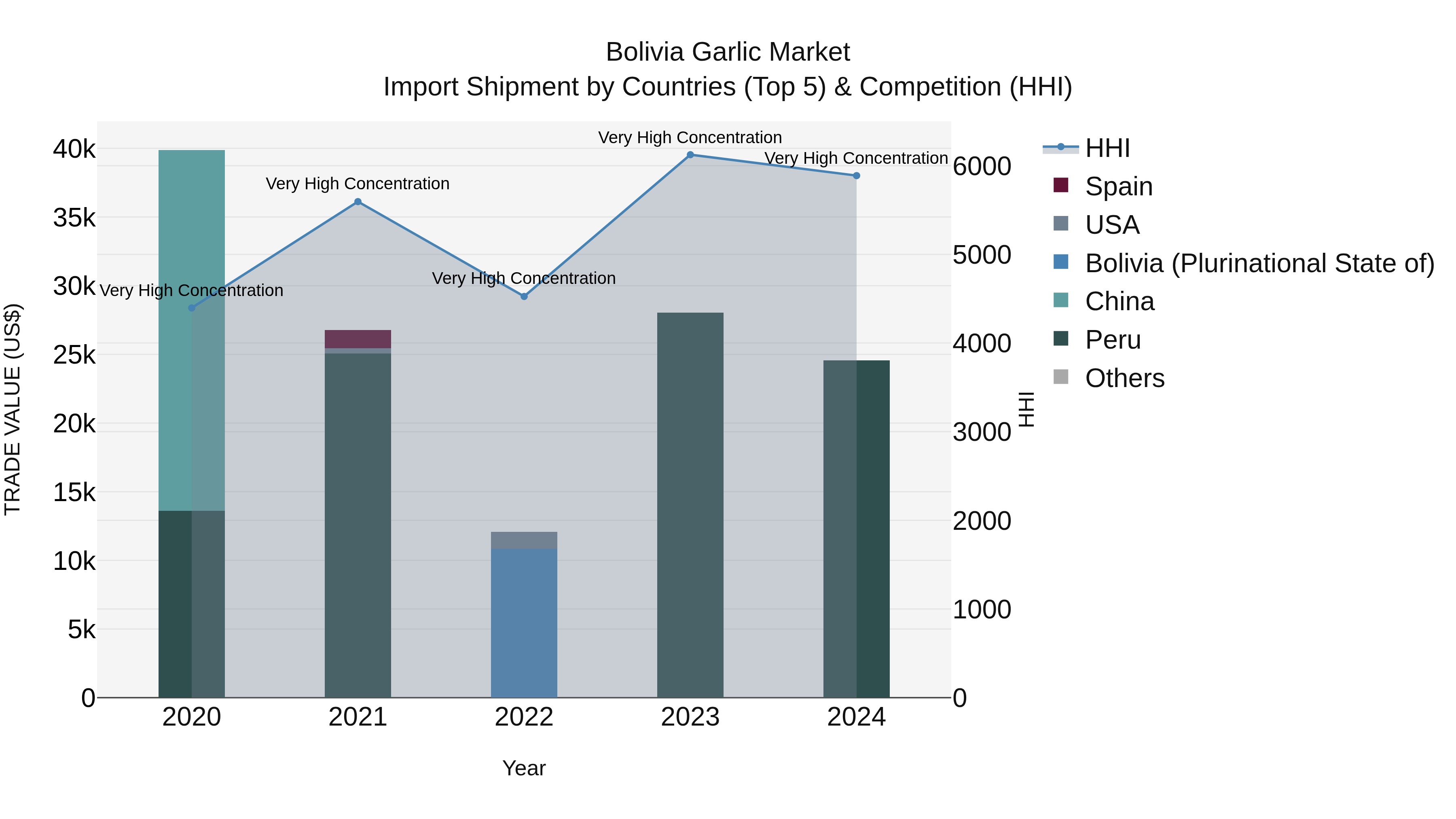 Bolivia Garlic Market Top 5 Importing Countries and Market Competition (HHI) Analysis