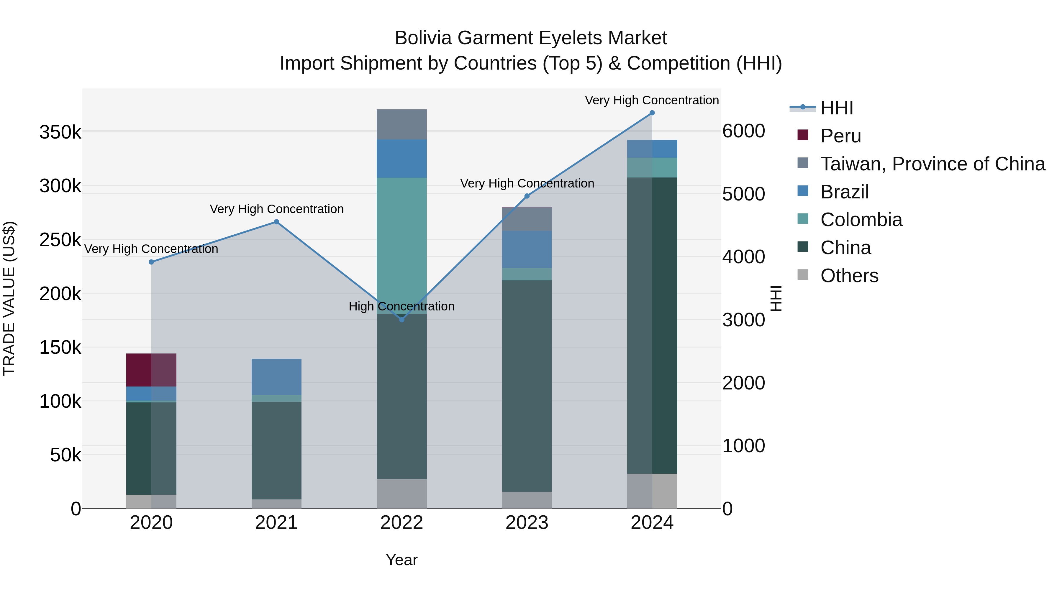 Bolivia Garment Eyelets Market Top 5 Importing Countries and Market Competition (HHI) Analysis
