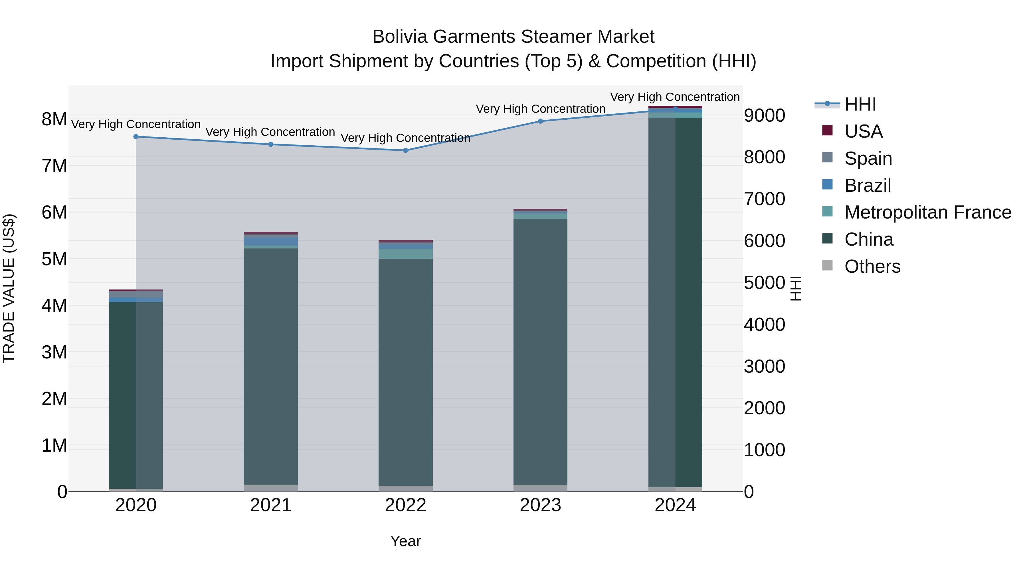 Bolivia Garments Steamer Market Top 5 Importing Countries and Market Competition (HHI) Analysis