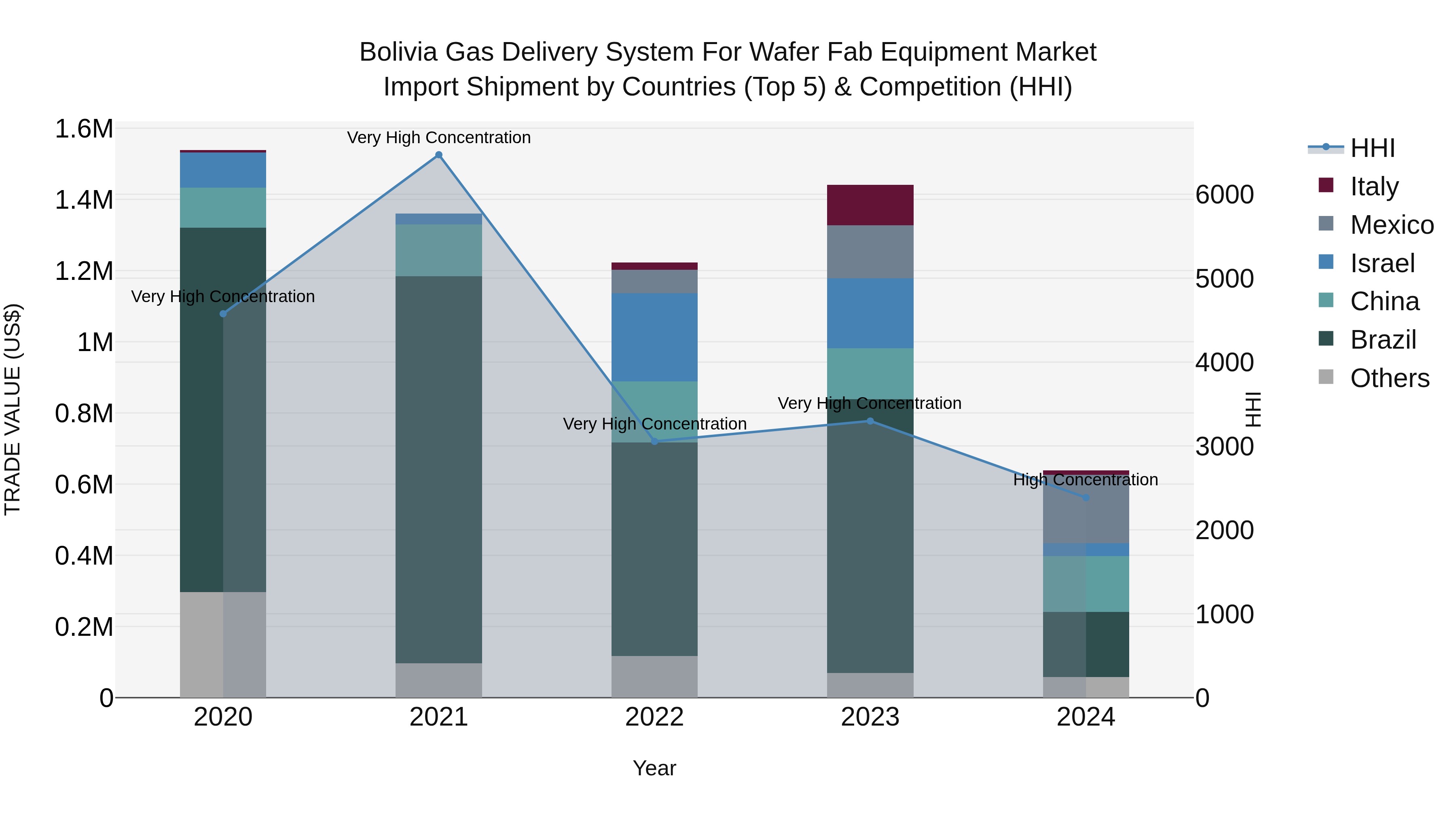 Bolivia Gas Delivery System For Wafer Fab Equipment Market Top 5 Importing Countries and Market Competition (HHI) Analysis