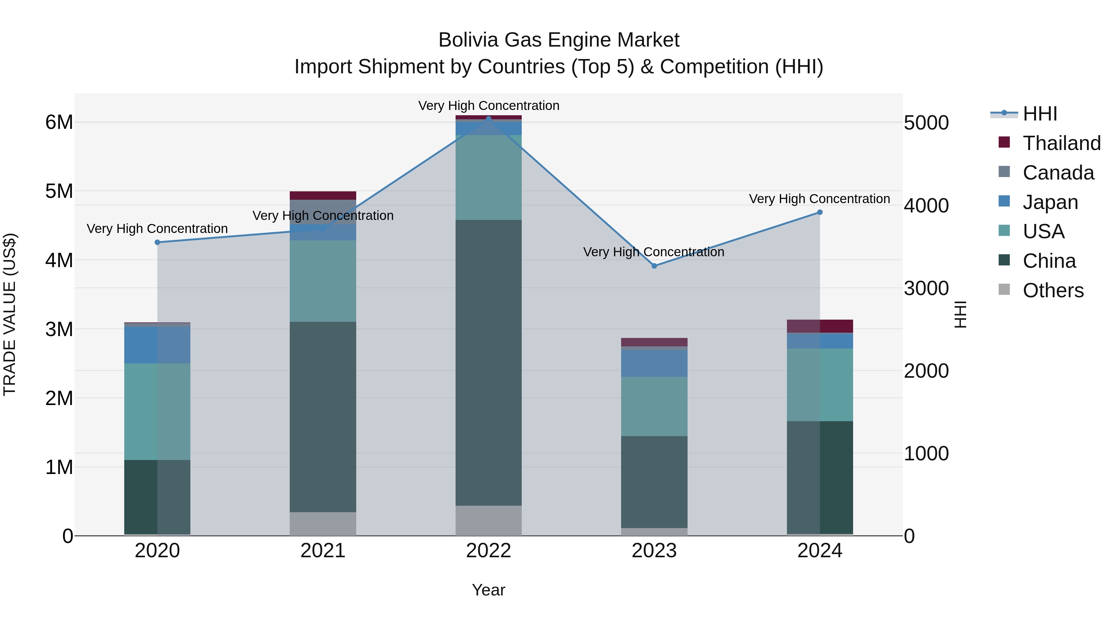 Bolivia Gas Engine Market Top 5 Importing Countries and Market Competition (HHI) Analysis