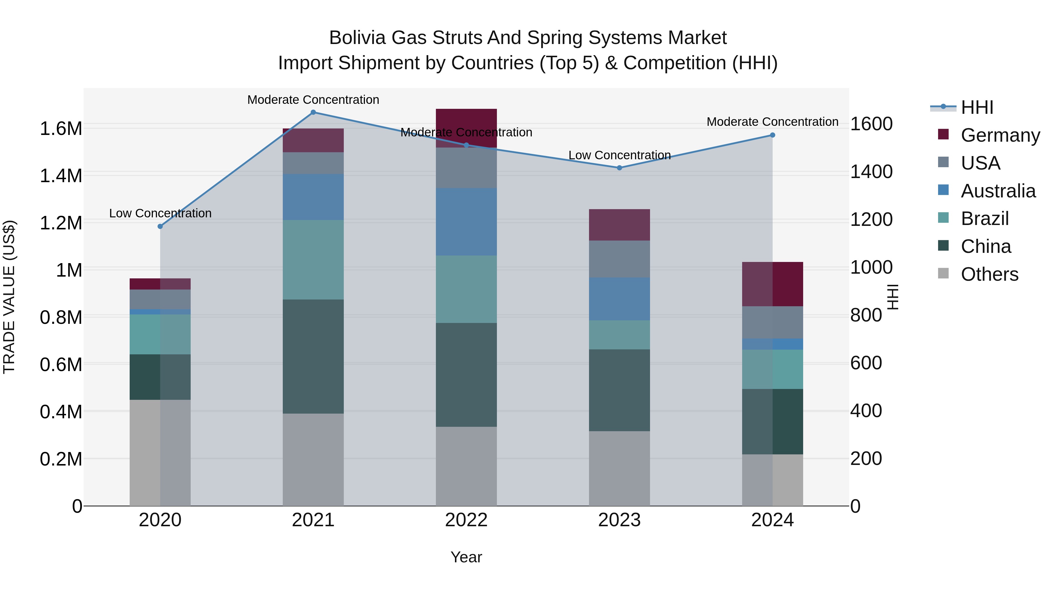 Bolivia Gas Struts And Spring Systems Market Top 5 Importing Countries and Market Competition (HHI) Analysis