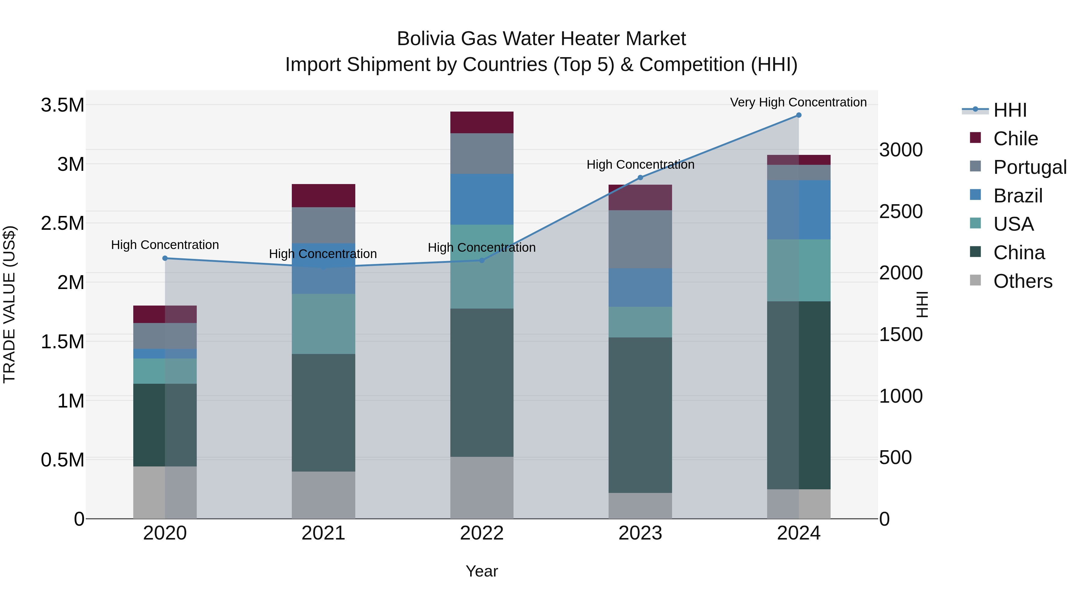 Bolivia Gas Water Heater Market Top 5 Importing Countries and Market Competition (HHI) Analysis