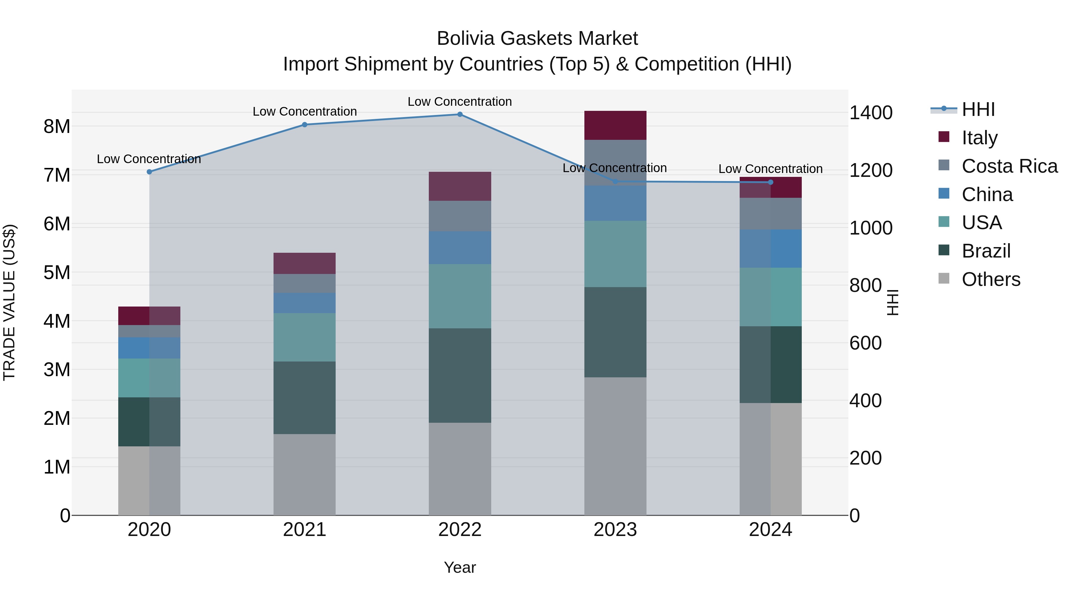 Bolivia Gaskets Market Top 5 Importing Countries and Market Competition (HHI) Analysis