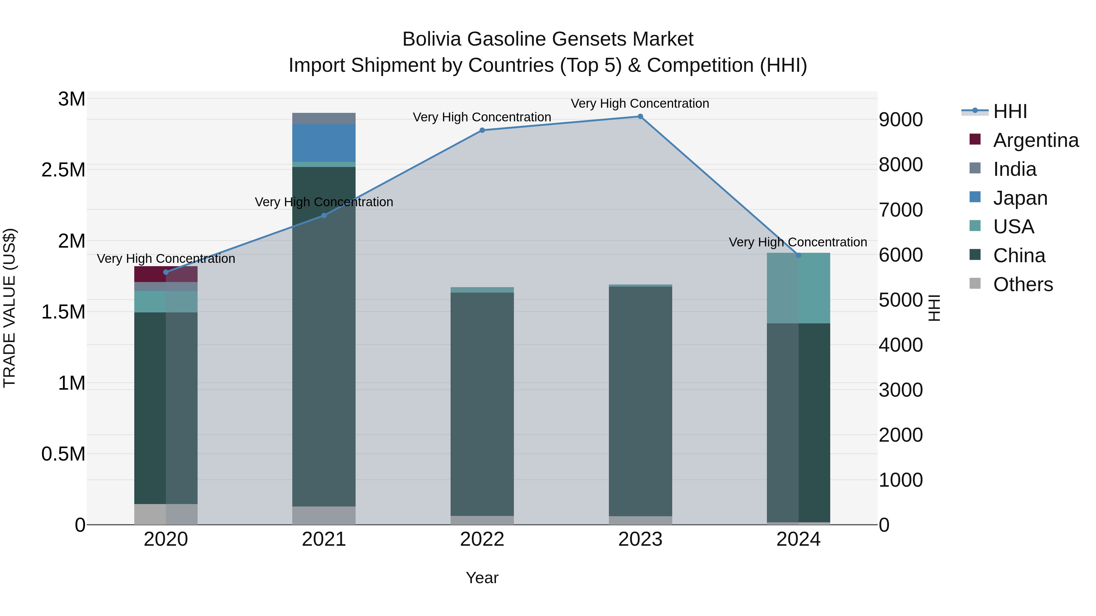 Bolivia Gasoline Gensets Market Top 5 Importing Countries and Market Competition (HHI) Analysis