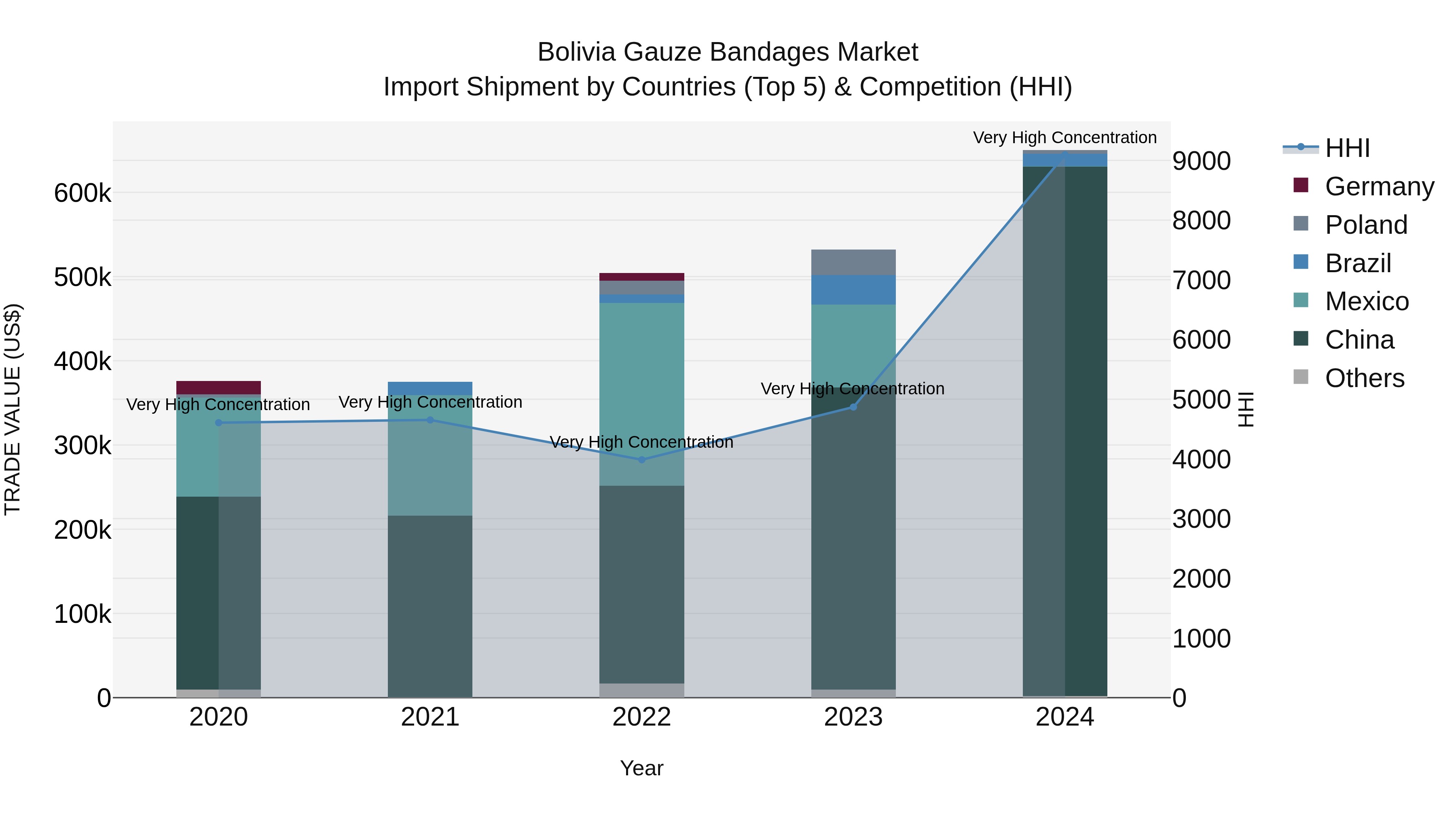 Bolivia Gauze Bandages Market Top 5 Importing Countries and Market Competition (HHI) Analysis