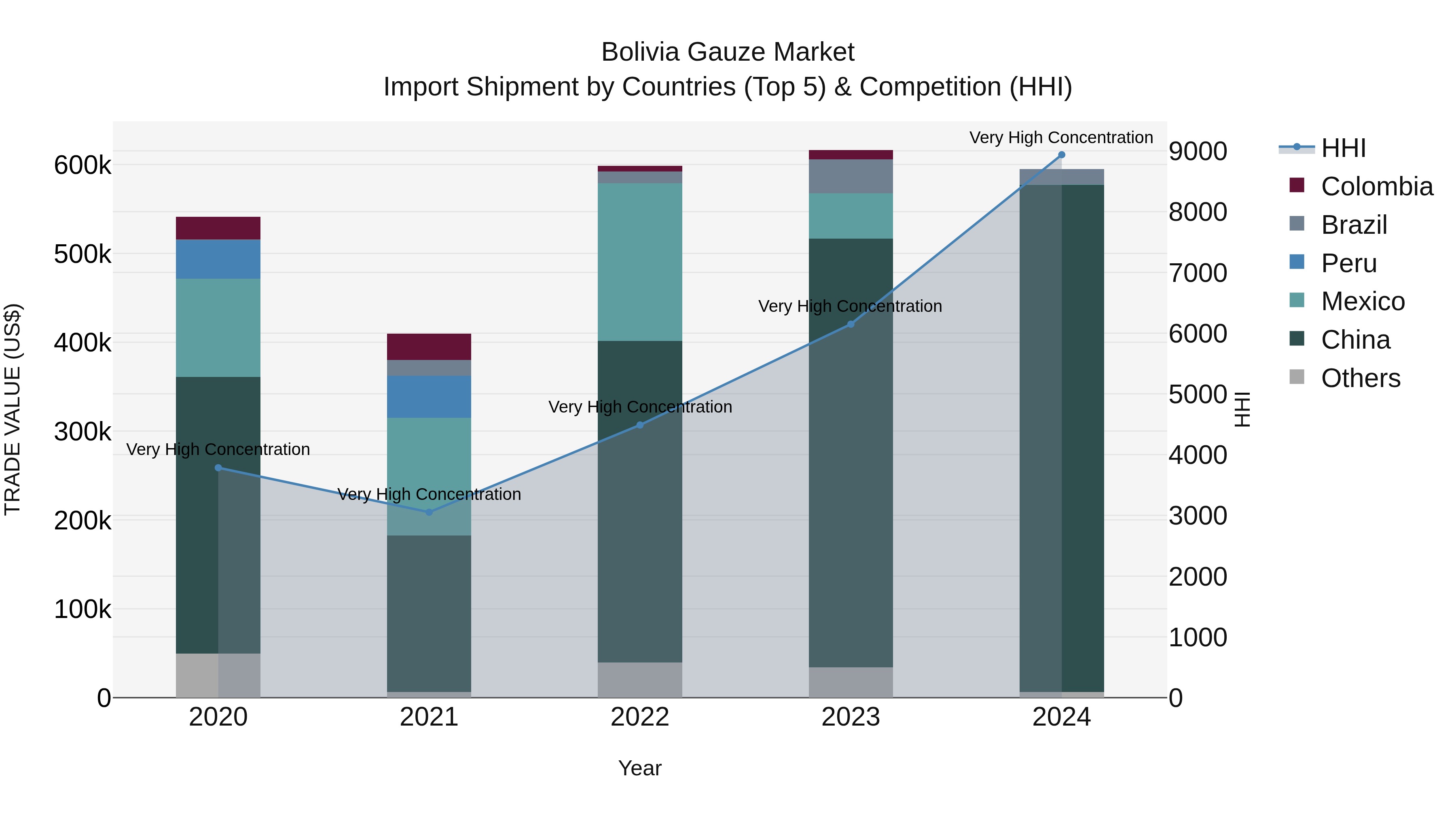 Bolivia Gauze Market Top 5 Importing Countries and Market Competition (HHI) Analysis