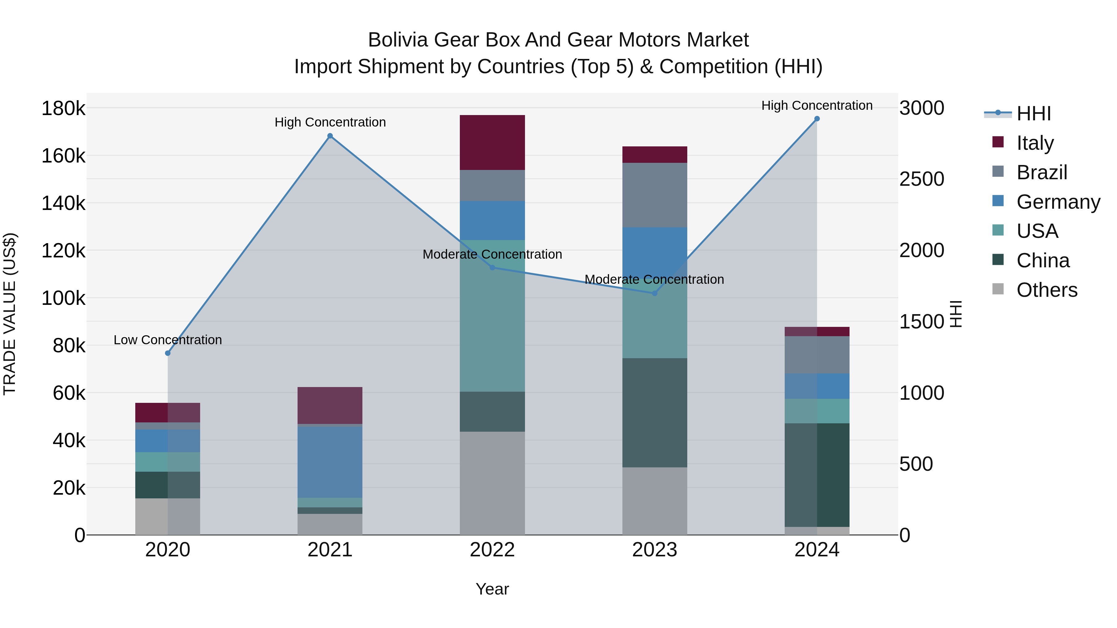 Bolivia Gear Box And Gear Motors Market Top 5 Importing Countries and Market Competition (HHI) Analysis