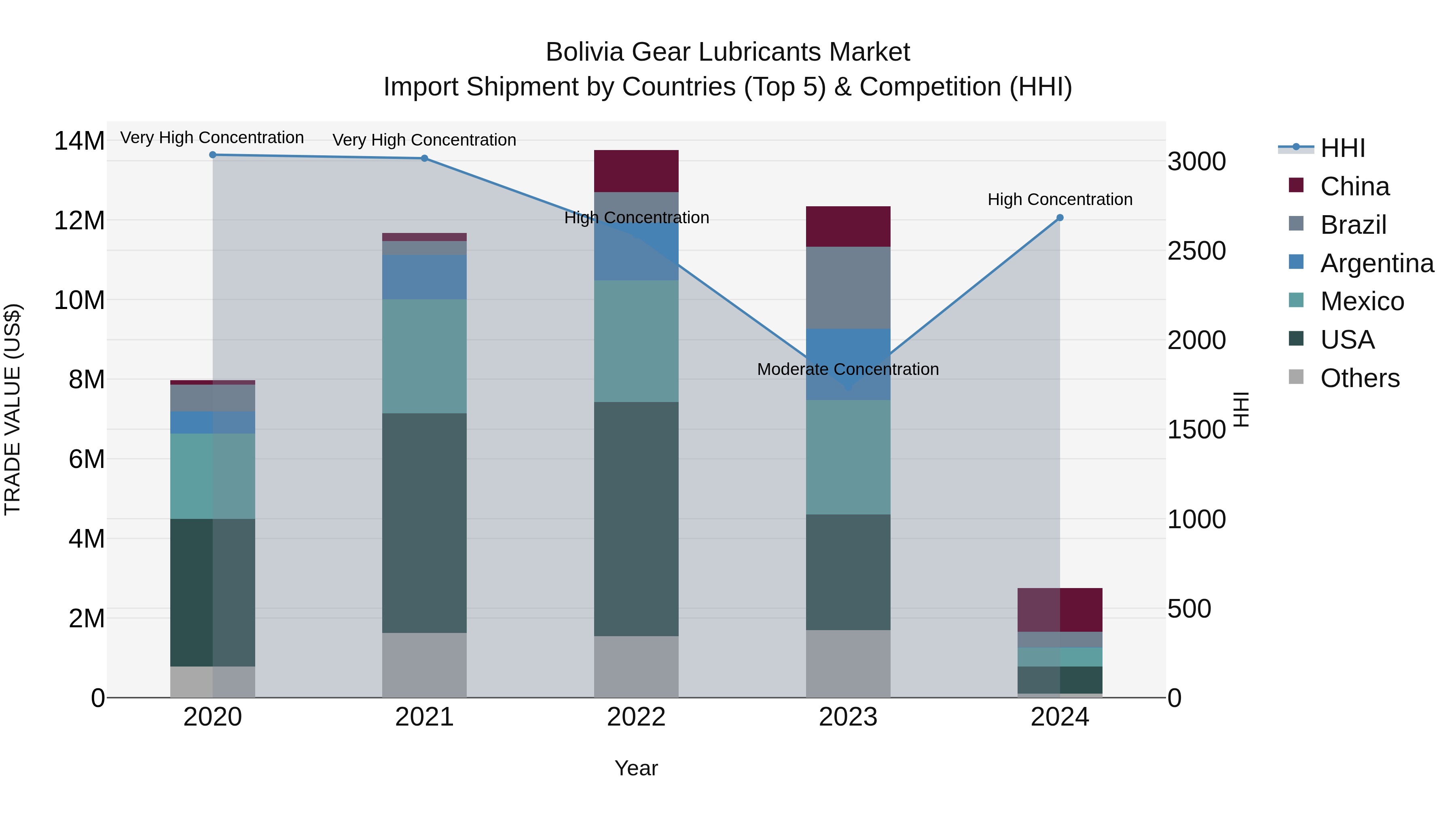 Bolivia Gear Lubricants Market Top 5 Importing Countries and Market Competition (HHI) Analysis