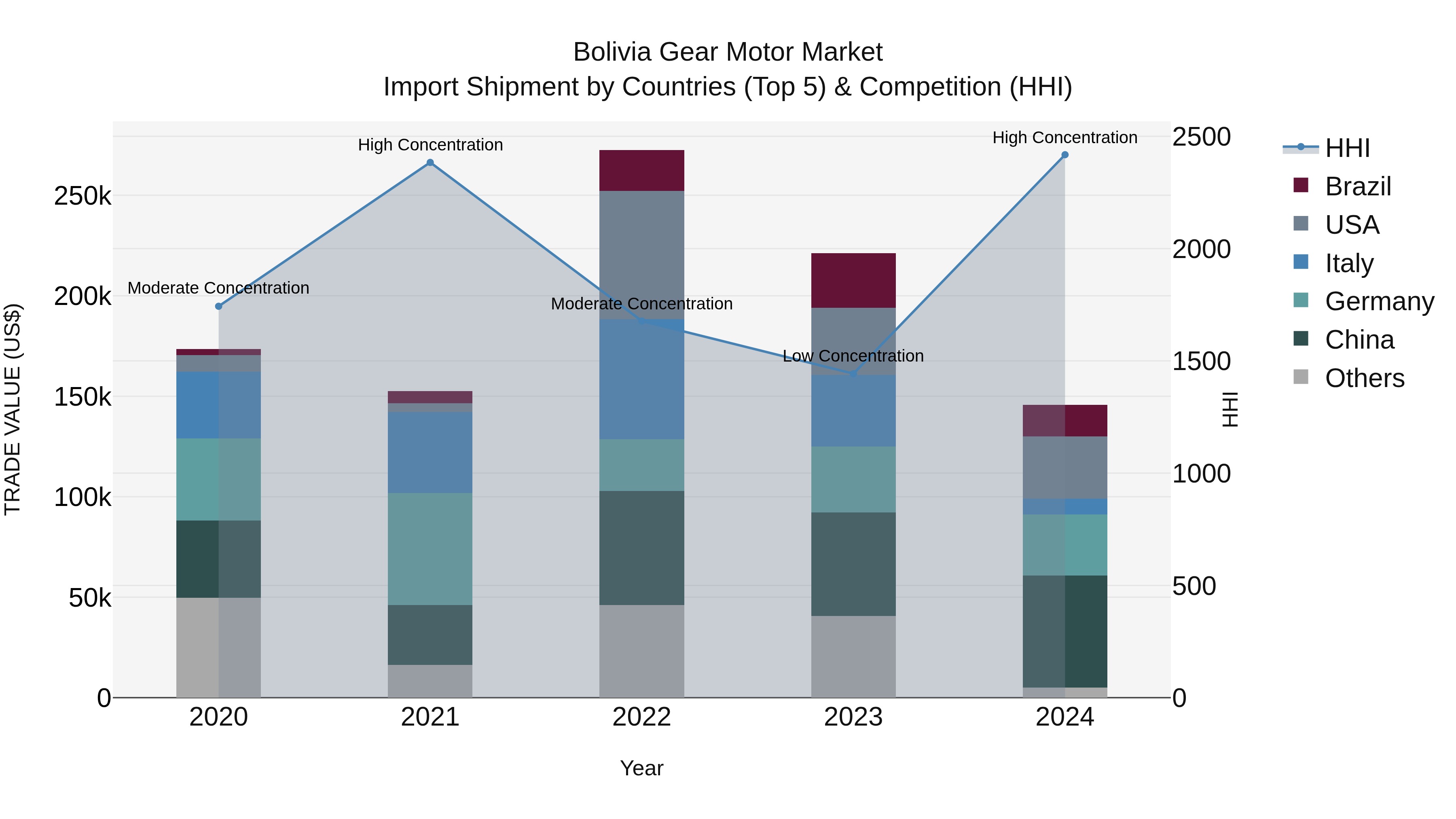 Bolivia Gear Motor Market Top 5 Importing Countries and Market Competition (HHI) Analysis