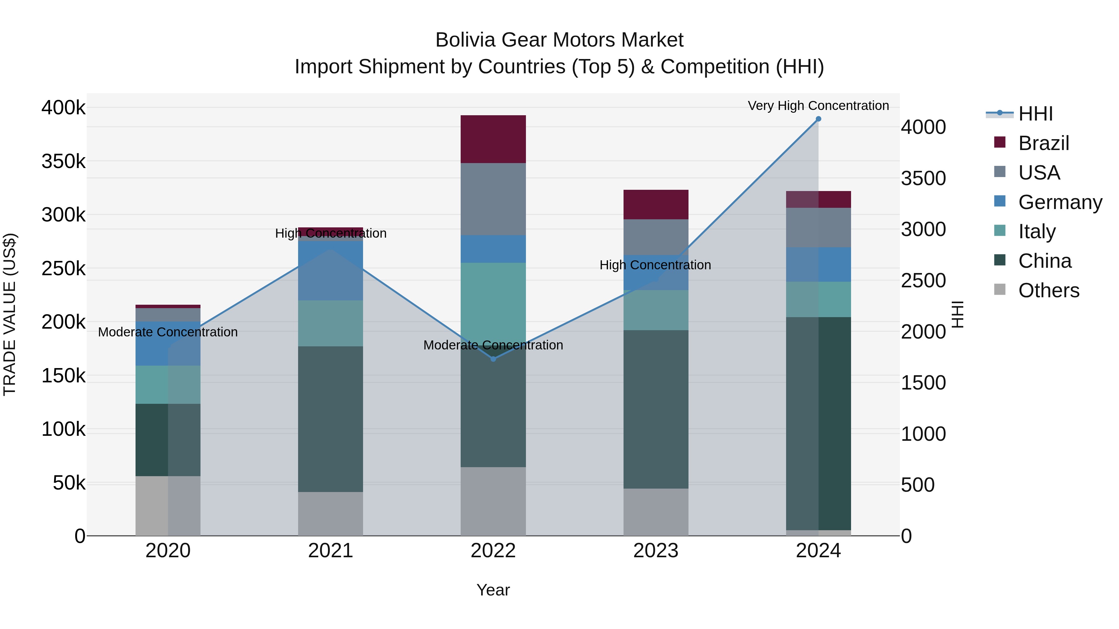 Bolivia Gear Motors Market Top 5 Importing Countries and Market Competition (HHI) Analysis