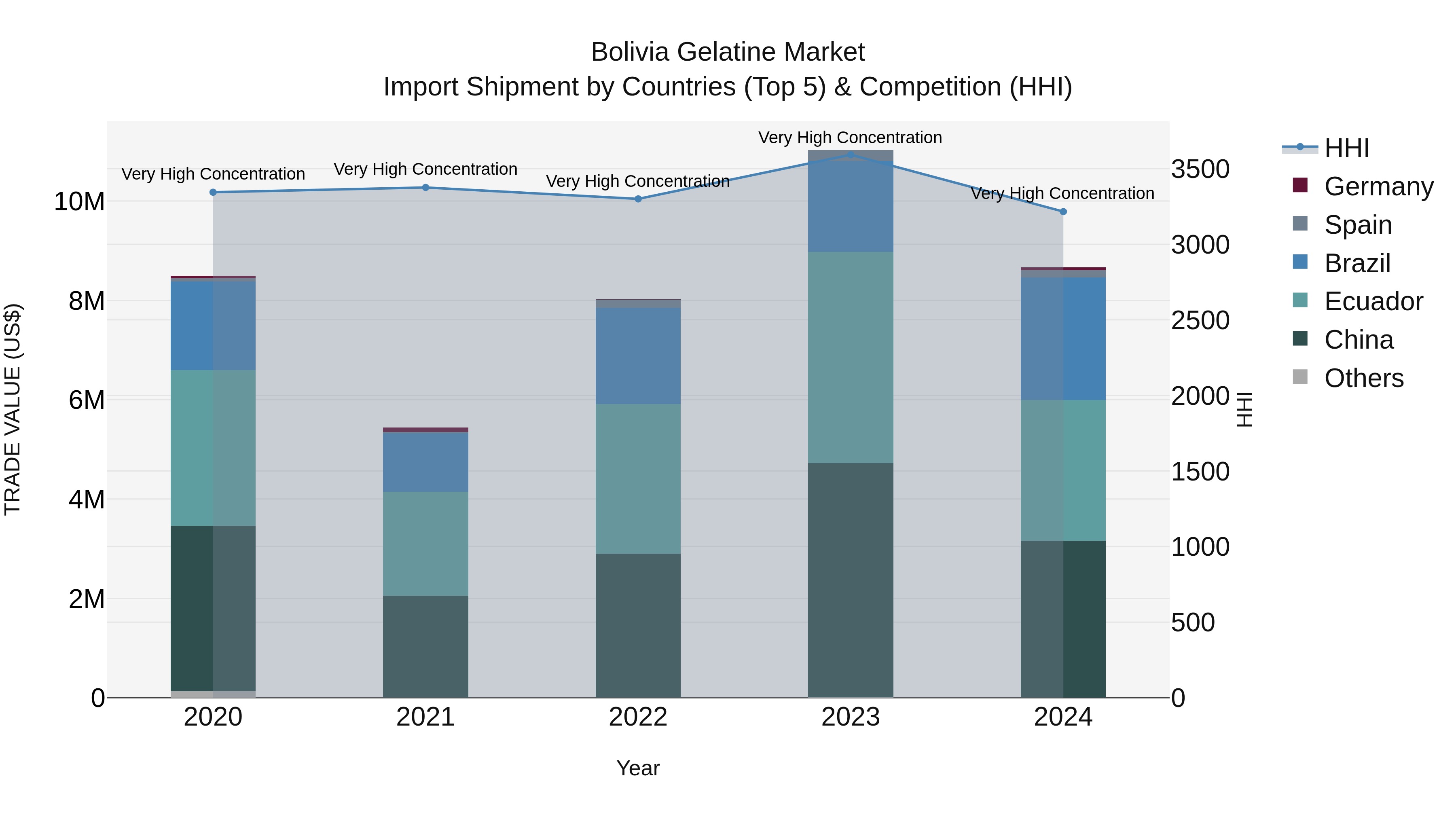 Bolivia Gelatine Market Top 5 Importing Countries and Market Competition (HHI) Analysis