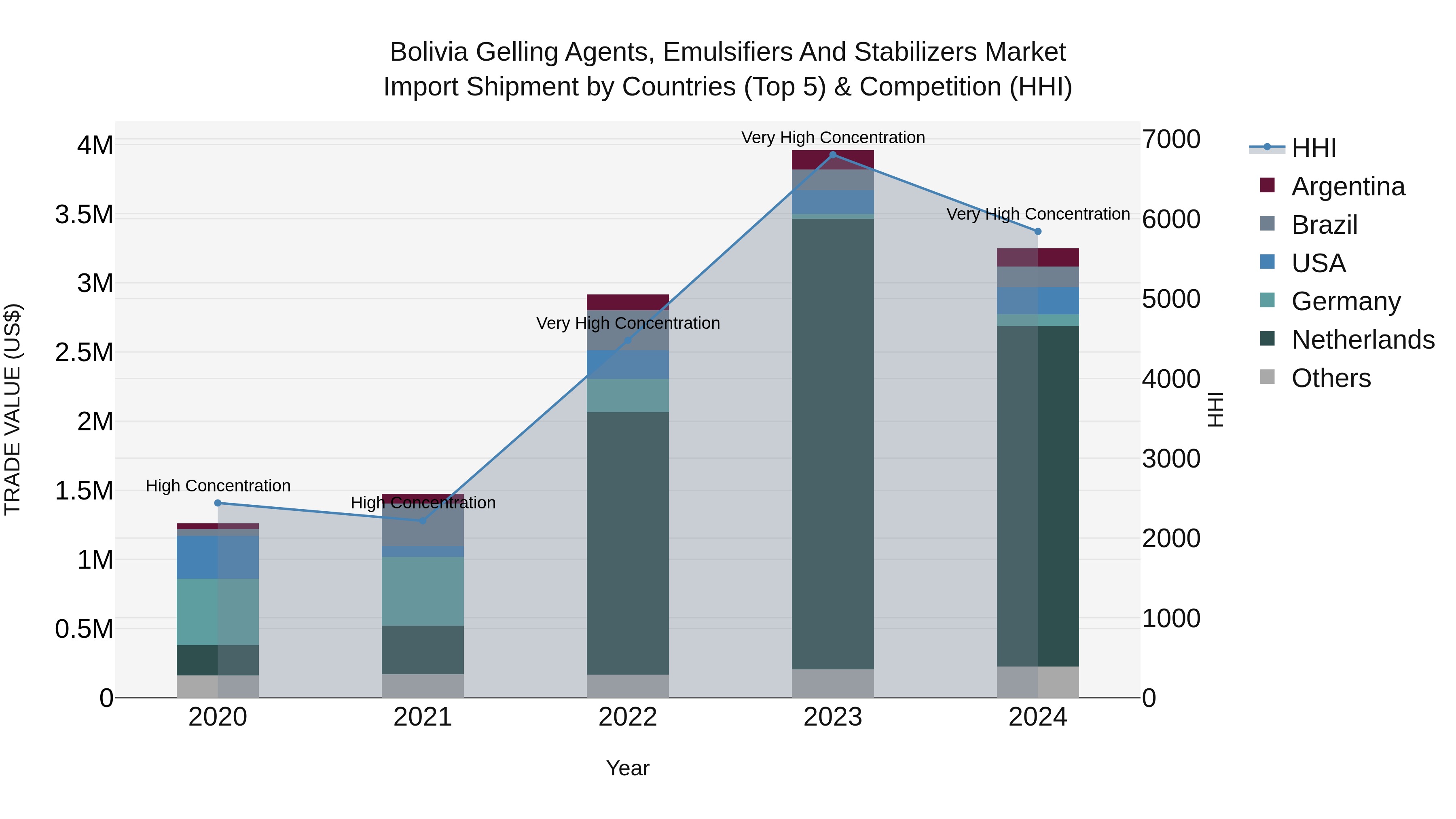 Bolivia Gelling Agents Emulsifiers And Stabilizers Market Top 5 Importing Countries and Market Competition (HHI) Analysis