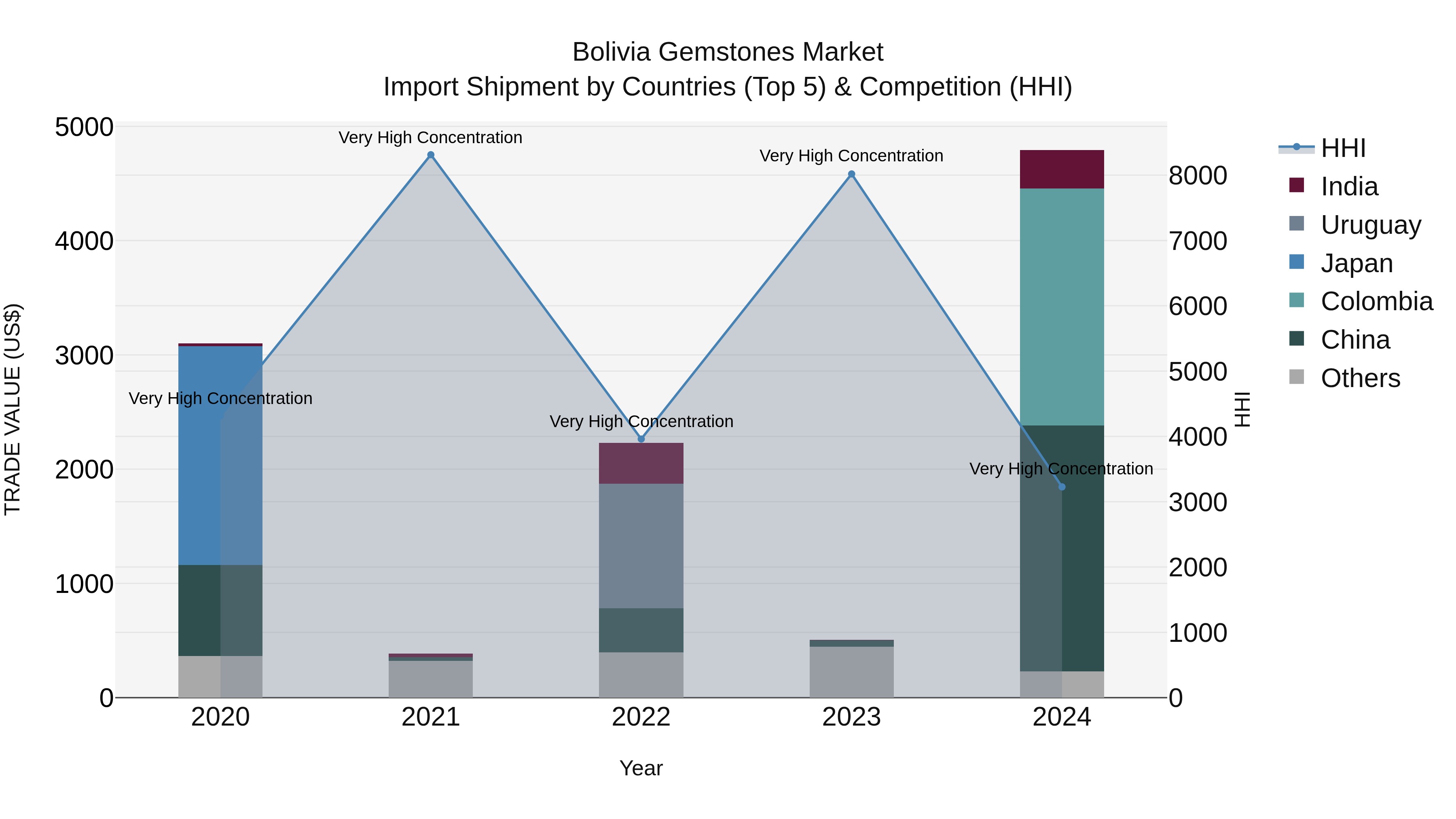 Bolivia Gemstones Market Top 5 Importing Countries and Market Competition (HHI) Analysis