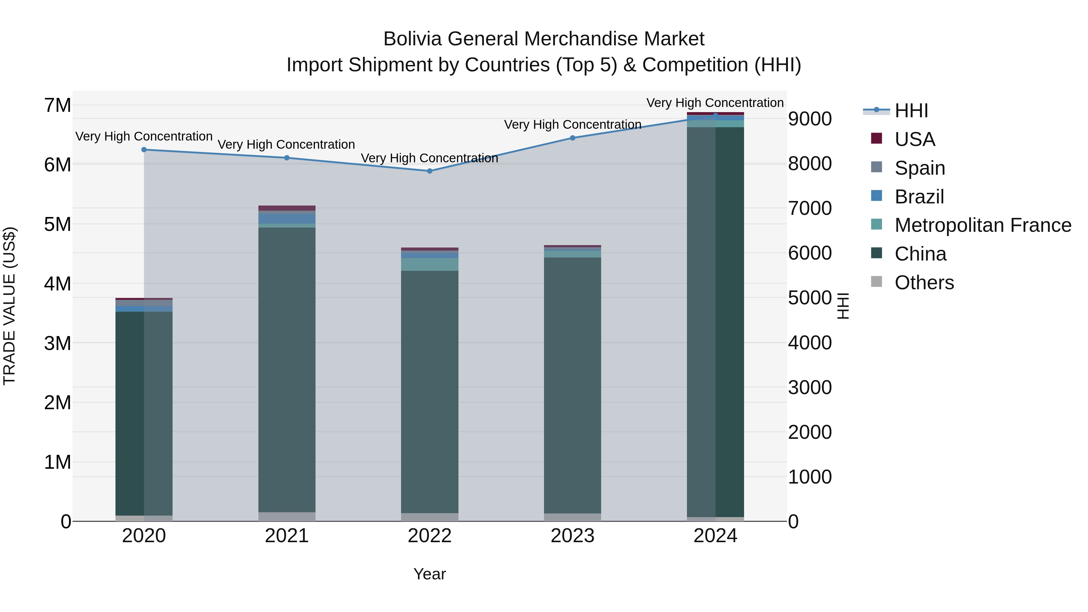 Bolivia General Merchandise Market Top 5 Importing Countries and Market Competition (HHI) Analysis
