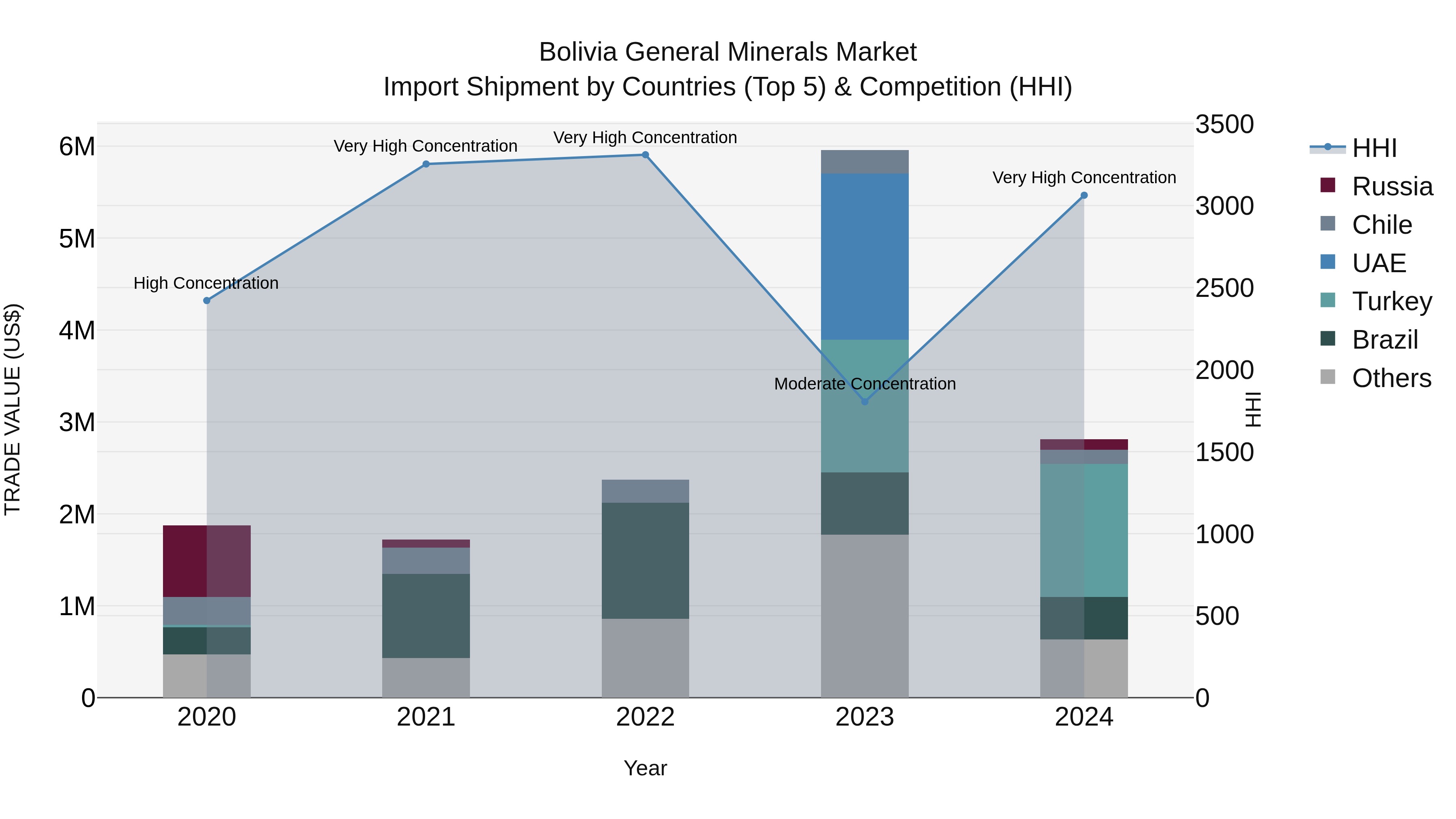 Bolivia General Minerals Market Top 5 Importing Countries and Market Competition (HHI) Analysis