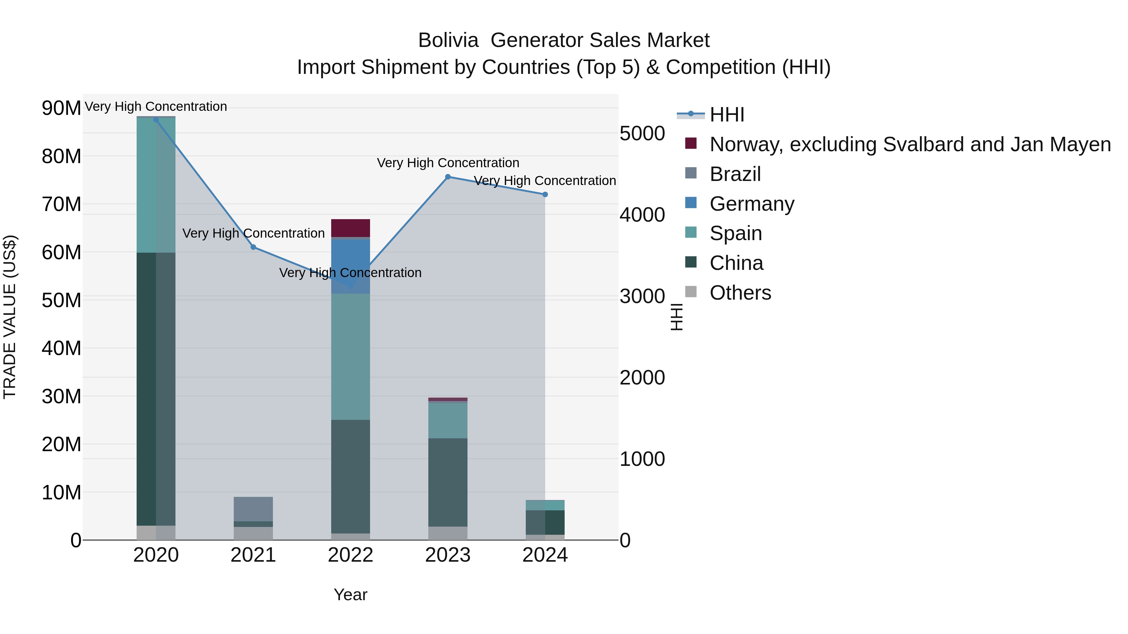 Bolivia Generator Sales Market Top 5 Importing Countries and Market Competition (HHI) Analysis