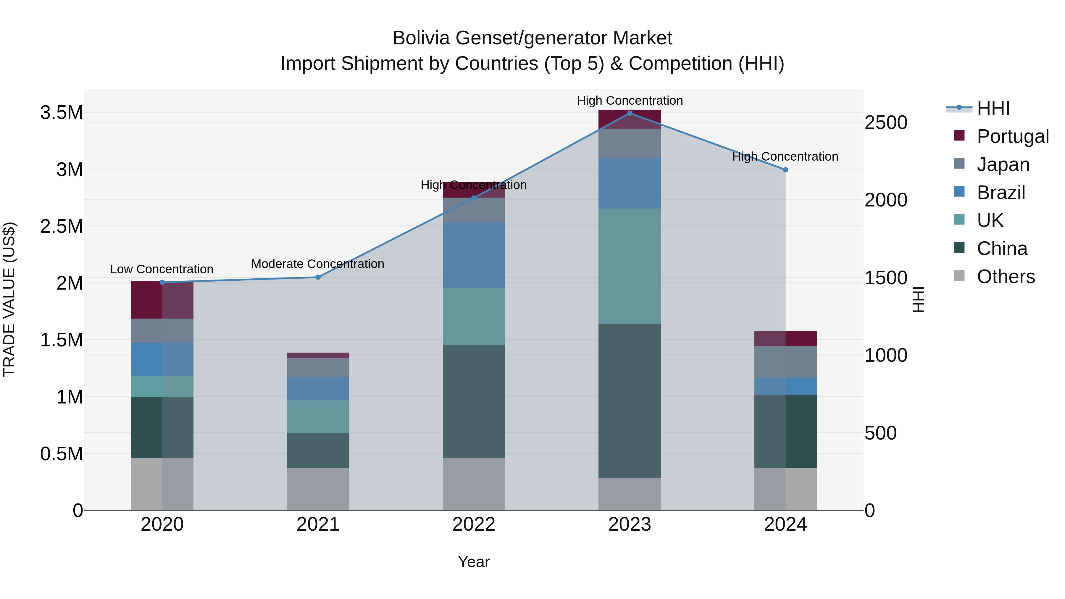 Bolivia Genset\Generator Market Top 5 Importing Countries and Market Competition (HHI) Analysis